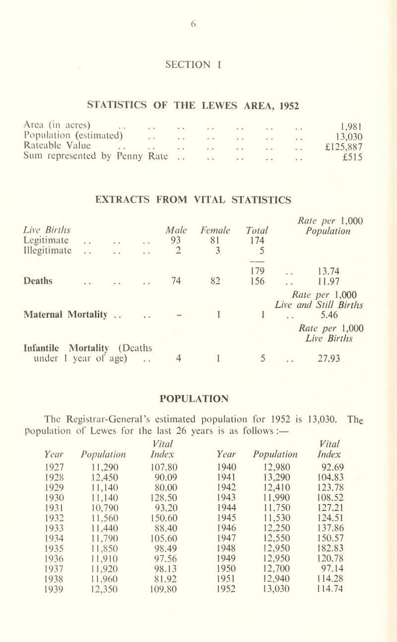 SECTION I STATISTICS OF THE LEWES AREA, 1952 Area (in acres) .. .. .. .. .. .. .. 1,981 Population (estimated) .. .. . .. 13 030 Rateable Value . £125^887 Sum represented by Penny Rate. £515 EXTRACTS FROM VITAL STATISTICS Rate per 1,000 Live Births Legitimate Illegitimate Male 93 2 Female 81 3 Total 174 5 r- 7 ~ “ Population Deaths 74 82 179 156 13.74 11.97 Maternal Mortality 1 1 Rate per 1,000 Live and Still Births 5.46 Infantile Mortality (Deaths under 1 year of age) 4 1 5 Rate per 1,000 Live Births 27.93 POPULATION The Registrar-General’s estimated population for 1952 is 13,030. The population of Lewes for the last 26 years is as follows:— Vital Vital Year Population Index Year Population Index 1927 11,290 107.80 1940 12,980 92.69 1928 12,450 90.09 1941 13,290 104.83 1929 11,140 80.00 1942 12,410 123.78 1930 11,140 128.50 1943 11,990 108.52 1931 10,790 93.20 1944 11,750 127.21 1932 11,560 150.60 1945 11,530 124.51 1933 11,440 88.40 1946 12,250 137.86 1934 11,790 105.60 1947 12,550 150.57 1935 11,850 98.49 1948 12,950 182.83 1936 11,910 97.56 1949 12,950 120.78 1937 11,920 98.13 1950 12,700 97.14 1938 11,960 81.92 1951 12,940 114.28 1939 12,350 109.80 1952 13,030 114,74