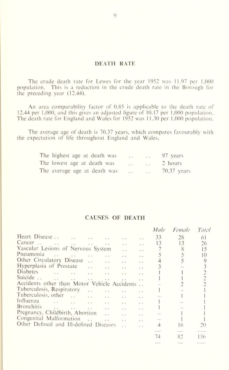 DEATH RATE The crude death rate for Lewes for the year 1952 was 11.97 per 1,000 population. This is a reduction in the crude death rate in the Borough for the preceding year (12.44). An area comparability factor of 0.85 is applicable to the death rate of 12.44 per 1,000, and this gives an adjusted figure of 10.17 per 1,000 population. The death rate for England and Wales for 1952 was 11.30 per 1,000 population. The average age of death is 70.37 years, which compares favourably with the expectation of life throughout England and Wales. The highest age at death was The lowest age at death was The average age at death was 97 years 2 hours 70.37 years CAUSES OF DEATH Heart Disease Male 33 Female 28 Total 61 Cancer 13 13 26 Vascular Lesions of Nervous System 7 8 15 Pneumonia 5 5 10 Other Circulatory Disease 4 5 9 Hyperplasia of Prostate 3 _ 3 Diabetes 1 1 2 Suicide 1 1 2 Accidents other than Motor Vehicle Accidents .. _ 2 2 Tuberculosis, Respiratory 1 _ 1 Tuberculosis, other _ 1 1 Influenza 1 _ 1 Bronchitis 1 1 Pregnancy, Childbirth, Abortion 1 1 Congenital Malformation — 1 1 Other Defined and Ill-defined Diseases 4 16 20 74 82 156