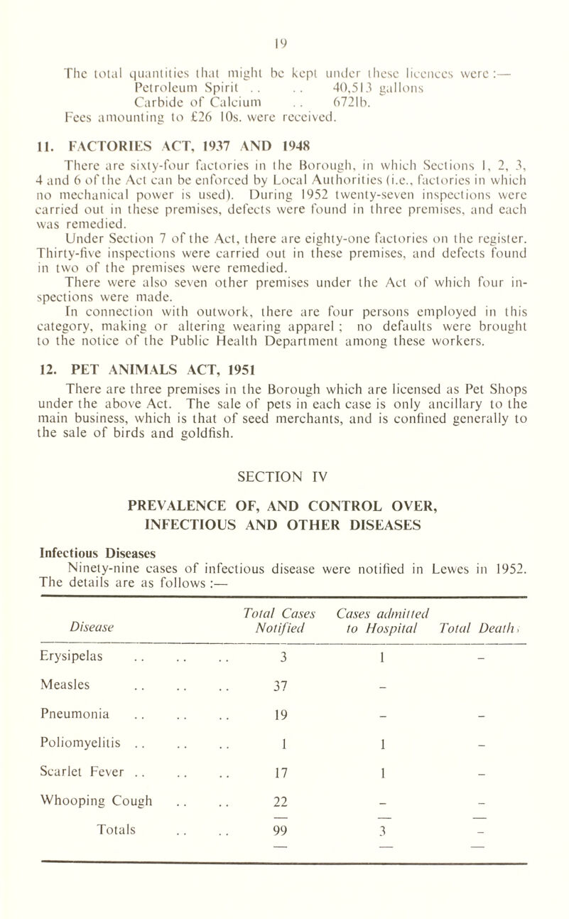 The total quantities that might be kept under these licences were:— Petroleum Spirit .. 40,513 gallons Carbide of Calcium .. 6721b. Fees amounting to £26 I Os. were received. 11. FACTORIES ACT, 1937 AND 1948 There are sixty-four factories in the Borough, in which Sections 1, 2, 3, 4 and 6 of the Act can be enforced by Local Authorities (i.e., factories in which no mechanical power is used). During 1952 twenty-seven inspections were carried out in these premises, defects were found in three premises, and each was remedied. Under Section 7 of the Act, there are eighty-one factories on the register. Thirty-five inspections were carried out in these premises, and defects found in two of the premises were remedied. There were also seven other premises under the Act of which four in¬ spections were made. In connection with outwork, there are four persons employed in this category, making or altering wearing apparel ; no defaults were brought to the notice of the Public Health Department among these workers. 12. PET ANIMALS ACT, 1951 There are three premises in the Borough which are licensed as Pet Shops under the above Act. The sale of pets in each case is only ancillary to the main business, which is that of seed merchants, and is confined generally to the sale of birds and goldfish. SECTION IV PREVALENCE OF, AND CONTROL OVER, INFECTIOUS AND OTHER DISEASES Infectious Diseases Ninety-nine cases of infectious disease were notified in Lewes in 1952. The details are as follows:— Disease Total Cases Notified Cases admitted to Hospital Total Death Erysipelas 3 1 Measles 37 - Pneumonia 19 - Poliomyelitis .. 1 1 Scarlet Fever .. 17 1 Whooping Cough 22 -