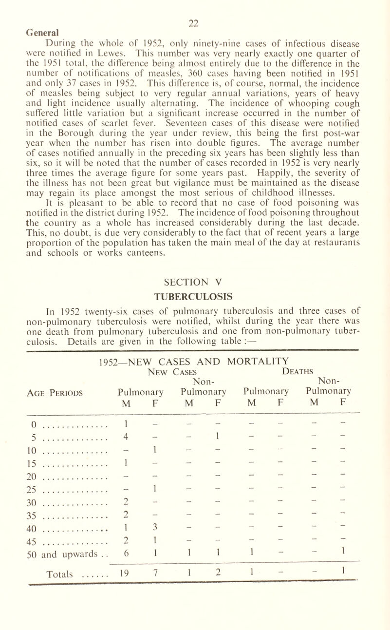 General During the whole of 1952, only ninety-nine cases of infectious disease were notified in Lewes. This number was very nearly exactly one quarter of the 1951 total, the difference being almost entirely due to the difference in the number of notifications of measles, 360 cases having been notified in 1951 and only 37 cases in 1952. This difference is, of course, normal, the incidence of measles being subject to very regular annual variations, years of heavy and light incidence usually alternating. The incidence of whooping cough suffered little variation but a significant increase occurred in the number of notified cases of scarlet fever. Seventeen cases of this disease were notified in the Borough during the year under review, this being the first post-war year when the number has risen into double figures. The average number of cases notified annually in the preceding six years has been slightly less than six, so it will be noted that the number of cases recorded in 1952 is very nearly three times the average figure for some years past. Happily, the severity of the illness has not been great but vigilance must be maintained as the disease may regain its place amongst the most serious of childhood illnesses. It is pleasant to be able to record that no case of food poisoning was notified in the district during 1952. The incidence of food poisoning throughout the country as a whole has increased considerably during the last decade. This, no doubt, is due very considerably to the fact that of recent years a large proportion of the population has taken the main meal of the day at restaurants and schools or works canteens. SECTION V TUBERCULOSIS In 1952 twenty-six cases of pulmonary tuberculosis and three cases of non-pulmonary tuberculosis were notified, whilst during the year there was one death from pulmonary tuberculosis and one from non-pulmonary tuber¬ culosis. Details are given in the following table :— 1952—NEW CASES AND MORTALITY New Cases Deaths Non- Non- Age Periods Pulmonary Pulmonary Pulmonary Pulmonary MF MF MF MF 0 . 5 . 10 . 15 . 20 . 25 . 30 . 35 . 40 . 45 . 50 and upwards .. 1 4 - - 1 1 1 1 2 2 - - 1 3 2 1 6 111 1 - - 1 ?