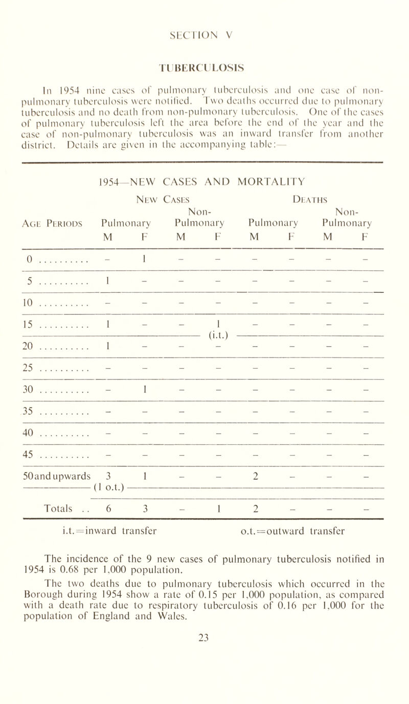 TUBERCULOSIS In 1954 nine cases of pulmonary tuberculosis and one case of non- pulmonary tuberculosis were notified. I wo deaths occurred due to pulmonary tuberculosis and no death from non-pulmonary tuberculosis. One of the cases of pulmonary tuberculosis left the area before the end of the year and the case of non-pulmonary tuberculosis was an inward transfer from another district. Details are given in the accompanying table: 1954- NEW CASES AND MORTALITY Age Pe riods New Pulmonary M F Cases Non- Pulmonary M F Deaths Non- Pulmonary Pulmonary M F M F 0 . - 1 - - - 5 . 1 - - - - 10 . - - - - - 15 . 1 - 1 - - 20 . 1 - V1* w - - 25 . - - - - - 30 . - 1 - - - 35 . - - - - - 40 . - - - - - 45 . - - - - - 50and upwards 3 (1 o.t.) 1 - 2 - Totals . . 6 3 i 2 - i.t. -inward transfer o.t.=outward transfer The incidence of the 9 new cases of pulmonary tuberculosis notified in 1954 is 0.68 per 1,000 population. The two deaths due to pulmonary tuberculosis which occurred in the Borough during 1954 show a rate of 0.15 per 1,000 population, as compared with a death rate due to respiratory tuberculosis of 0.16 per 1,000 for the population of England and Wales.