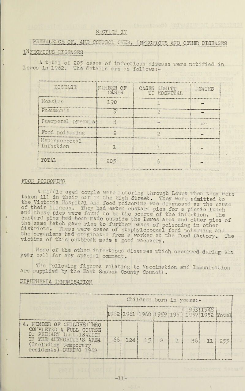 SECT!QF 17 Pgl7-^.g.TCS OF, 4FD CkN^RQL^ INFECT ICUS PI SEA SES 4 total of 205 cases of infectious disease were notified in Lewes in 1962. The details are as follows ! DISUSE t NUMBER OF CASES | C4SSS tDMITT TO HOSPITAL DE4TIIS Moasies 190 1 i Pn somonia 9 2 Puerpe ra1 pyrexia 3 j Food poisoning . 2_1 _ 2 ; i - Meningoccocal i Infection 1 i ; . , j » ! TOTAL 205 i S - r i _ FOOD POISONING middle aged couple were motoring through Lewes when they were uaken ill in their car in the High Street. They were admitted to one victoria hospital and food poisoning was diagnosed as the cause of their illness. They had eaten custard pies for a picnic lunch and ohese^pies were found to be the sourceof the infection. The Caspar'1 pics had been made outside the Lewes area and other pies of the. same batch gave rise to further cases of poisoning in other districts, inese were cases of staphylococcal food poisoning and the organisms had originated, f; om a worker at the food factory. The victims ox this outbreak made a good recovery. None of the other infectious diseases which occurred during year call for any special comment.  £' the The following figu are supplied by the East ,ws relating to Vaccination and Sussex County Council. Immunisation PIPHTKBRI4 . II3IUNIS 4TI ON Children born in years;- 19o2 1961 4960 ! ! . b.959'195' ri9f37i9^r 1957| 1952 jlotal i A. NUMBER OF CHILDREN'iko COMPLETED A FULL COURSE ! OF PRIMARY IxltO:.IS4TI0N IN THE AUTHORITY' S ARE4 (Including temporary residents) DURING 1962 66 124 1 1 ! 15 J 2 1 | 1 ! 36 . 11 i  255 \ \