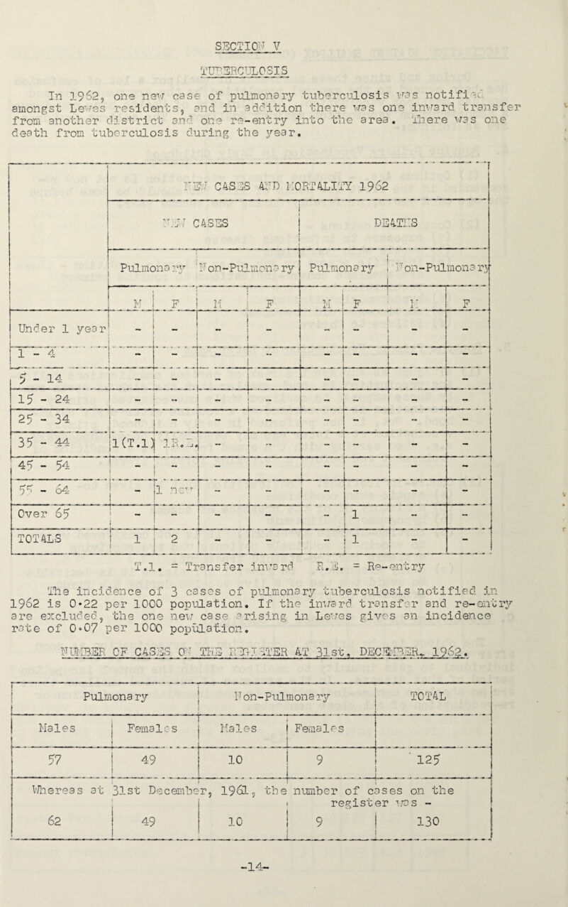 TUBERCULOSIS In 1962, one new case of pulmonary tuberculosis was notified amongst Lewes residents, and in addition there was one inward transfer from another district and one re-entry into the area. ‘There was one death from tuberculosis during the year. T-T m.r CASES AND MORTALITY 1962 'r CASES • . _r 1 DEATHS Pulmonary ‘Fon-Pulmonary H—- der 1 year n Pulmonary i Non-Pulmonary 1-4 5 - 14 15 - 24 - ‘ T H —)~ ■+“ 25 - 34 35 44 jl(T.l)j 1 It 0 hi «j 45 - 54 5b - 64 Tl ncx r Over 65 TOTALS 1 T.l. = Transfer inward R.Eo = Re-entry The incidence of 3 cases of pulmonary tuberculosis notified in 1962 is 0*22 per 1000 population. If the inward transfer and re-entry are excluded, the one new case arising in Lewes gives an incidence rate of 0»07 per 1000 population. NUMBER OF tr. n- nri UHONjO ON TEE REGISTER AT 31 st, DECEMNER.. 196$. Pulmona ry 1 l-- j Fon-Pulmona ry TOTAL | Males Females Males _ Females | 57 ) 49 10 9 ___ j 12? 1 ....1 Whereas at 1 62 31st Decembe 49 r, 1961, the xo “ i f number of cases on the register was - 9 | 130 |