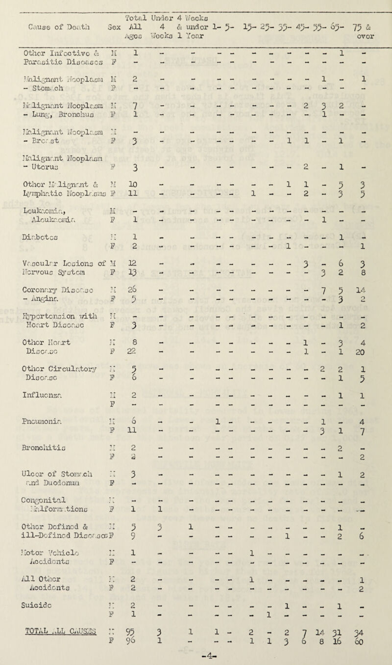 Ages Weeks 1 Year over Other Infective & II 1 - Parasitic Diseases F — - I Jalignmt Neoplasia M 2 - - Stomr.ch P — — Jvk.lignr.nt Neoplasm M 7 - - Lung, Bronchus P 1 — Jlalignant Neoplasm -.1 — — - Brcr.st P 3 - Malignant- Ncoolasm - Uterus P 3 Other Malignant & H 10 — Lymphatic Neoplasms P 11 - Leukaemia, M Alcukr.cmia P 1 - Diabetes 7 7 1 p 2 ** Vascular Lesions of M 12 — Nervous System P 13 49 Coronary Disease rr 26 — - Angina p 3 — Hypertension with li 1 — — Hoart Disease F 3 — Other Hoart JI 8 — Disease P 22 - Other Circulatory J u 3 Disease p 6 - Influenza 11 2 p — - Pneumonia II / O p 11 — Bronchitis IT 2 — P 2 — Ulcer of Stomach i 3 and Duodonum P - — Congenital J u Naif or m: .t ions p 1 1 Other Defined & J'i. 3 3 ill-Dofined Diseases P 9 - ilotor Vehicle v 1 Accidents p - - All Other j  2 Accidents p 2 - Suicide T ~ 2 P 1 - TOTAL .JjL CAUS3S T« 93 3 P 96 1 - 2 3 2 1 - - 1 1 - 2 - 11- - 2 - 5 3 3 3 3 7 6 2 3 3 3 8 14 O - 1 - 1 - - - 2 3 1 2 1 4 20 1 3 1 - l 3 4 7 2 2 1 1 1 -4- - - 1 - - 2 6 1 1 2 - - 1 - - 1 - 1 - - - - 2 - 2 7 14 31 34 1 13 o 8 l6 60