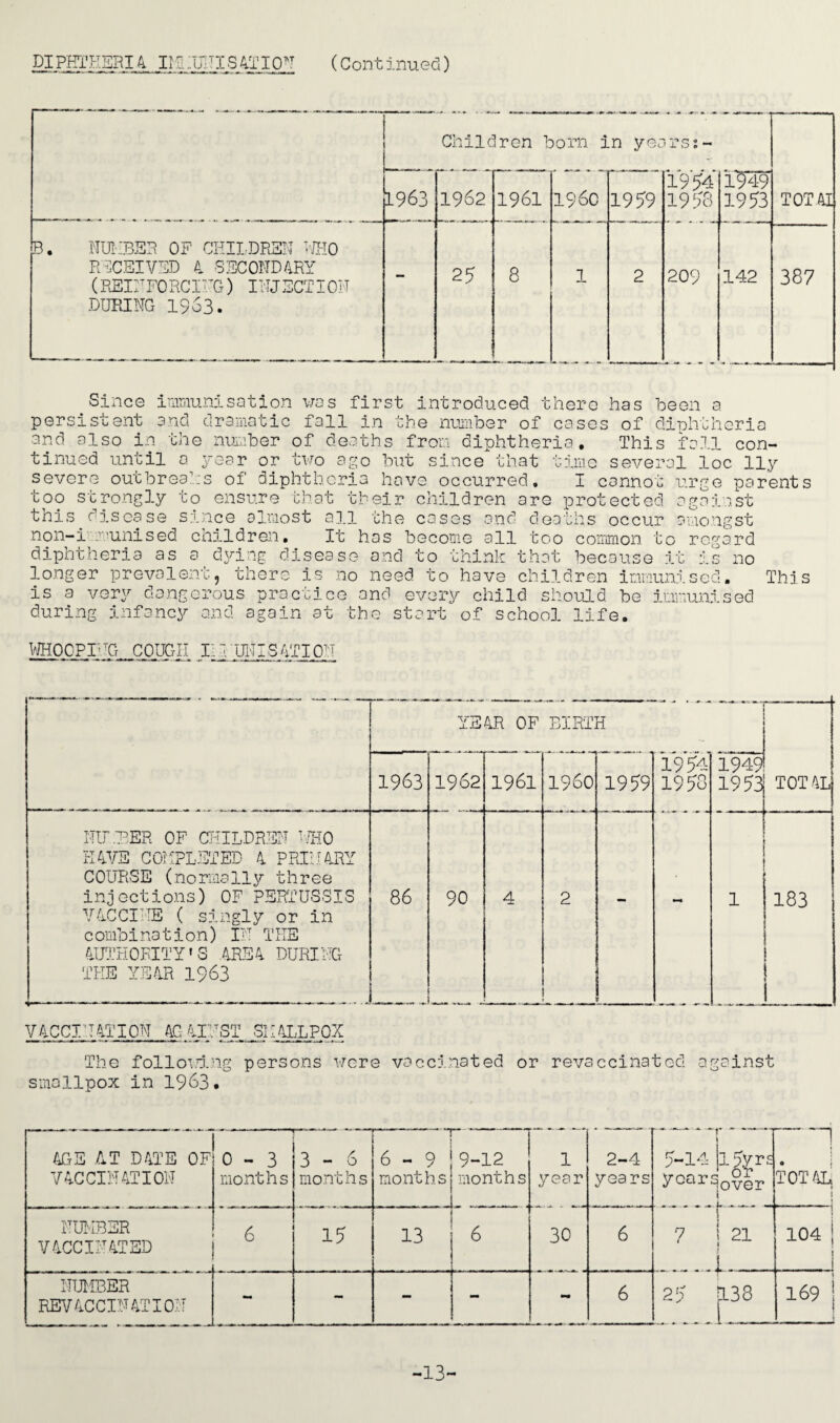 DIPHTHERIA mUJNISATIQN (Continued) Children born in years:- TOT 41 1963 1962 1961 I960 1959 1954 1958 1949 1953 B. NUMBER OF CHILDREN WHO RECEIVED 4 SECONDARY (REINFORCIHG) IUJEOTION DURING 1963. - 25 8 1 2 209 142 387 Since immunisation was first introduced there has persistent and dramatic fall in the number of cases of been a dinhtheria and also in the number of deaths from diphtheria. This fall con¬ tinued until a year or two ago but since that time several loc lly severe outbreahs of diphtheria have occurred, I cannot urge parents too strongly to ensure that their children are protected against this disease since almost all the cases and deaths occur amongst non-i'■ .munised children. It has become all too common to regard diphtheria as a dying disease and to think that because it is no longer prevalent, there is no need to have children immunised. This is a very dangerous practice and every child should be immunised during infancy and again at the start of school life. WHOOPING COUGH II' UNIS4TIOH YEAR OF BIRTH 1963 1962 1961 I960 1959 1954 1950 1949 1953 TOTAL NIT.TBER OF CHILDREN L?H0 HAVE COMPLETED 4 PRIMARY COURSE (normally three injections) OF PERTUSSIS VACCINE ( singly or in combination) IN THE AUTHORITY'S AREA DURING THE YEAR 1963 86 90 4 2 - ‘ ' 1 183 VACCINATION AG 4INST SI 1 ALL POX The following persons were vaccinated or revaccinated against smallpox in 1963. AGE AT DATE OF -* 4m ■■ . ^ 0-3  ’ 3-6 -- -p- 6-9 19-12 1 2-4 5-14 15yrs i 0 i VACCINATION months months months . months _ year years years0ver TOTAL, 1 NUMBER VACCINATED 6 15 13 6 30 6 7 i 21 1 1 ; _1_ 104 | j ! NUMBER REVACCINATION - - - 6 25 0.38 169 ! 1 -13-