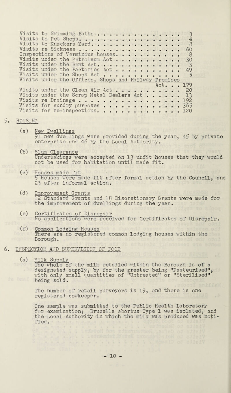 Visits to Swimming Baths . Visits to Pet Shops. Visits to Knackers Yard. Visits re Sickness . . Inspections of Verminous houses. Visits under the Petroleum 4ct . ...... Visits under the Rent 4ct.. . . Visits under the Factories 4ct . Visits under the Shops 4ct . Visits under the Offices. Shops and Railway Premises 4ct. . . Visits under the Clean 4ir 4ct . Visits under the Scrap Metal Dealers 4ct Visits re Drainage . Visits for sundry purposes . Visits for re-inspections. 3 4 8 60 8 30 3 49 5 179 20 13 192 365 120 5. HOUSING (a) New Dwellings 91 new dwellings were provided during the year, 45 by private enterprise and 46 by the Local Authority. (b) Slum Clearance Undertakings were accepted on 13 unfit houses that they would not be used for habitation until made fit. (c) Houses made fit 5 Houses were made fit after formal action by the Council, and 23 after informal action. (d) Improvement Grants 12 Standard Grants and 18 Discretionary Grants were made for the improvement of dwellings during the year. (e) Certificates of Disrepair No applications were received for Certificates of Disrepair. (f) Common Lodging Houses There are no registered common lodging houses within the Borough. 6. INSPECTION AND SUPERVISION OF FOOD (a) Milk Supply The whole of the milk retailed -within the Borough is of a designated supply, by far the greater being Pasteurised”, with only small quantities of Untreated or Sterilised being sold. The number of retail purveyors is 19, and there is one registered cowkeeper. One sample was submitted to the Public Health Laboratory for examination; Brucella abortus Type 1 was isolated, and the Local Authority in which the milk was produced was noti- f i ed.