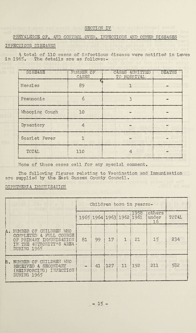 PREVALENCE OF- AND CONTROL OVER, INFECTIOUS AND OTHER DISE4SES INFECTIOUS DISEASES 4 total of 110 cases of infectious disease were notified in Lewes in 1965. The details are as followss- DISEASE NUMBER OF CASES CASES ADMITTED TO HOSPITAL DEATHS Measles ' i 89 ' Pneumonia 6 3 - Whooping Cough 10 - - Dysentery 4 ! Scarlet Fever 1 ■ - ! - 1 TOTAL no 4 - None of these cases call for any special comment. The following figures relating to Vaccination and Immunisation are supplied by the East Sussex County Council. PI PHTHERIA IMHTJNI S.ATI ON A. NUMBER OF CHILDREN WHO COMPLETED A FULL COURSE OF PRIMARY IMMUNISATION IN THE AUTHORITY'S AREA DURING 1965 Children born in years:- 1965 1964 1963 1962 1958 1961 others under 16 TOTAL 81 99 17 L . . 1 21 15 234 I- b. NUMBER OF CHILDREN WHO RECEIVED A SECONDARY (REINFORCING) INJECTION DURING 1965 41 127 11 192 211 -- 582 - 1? -