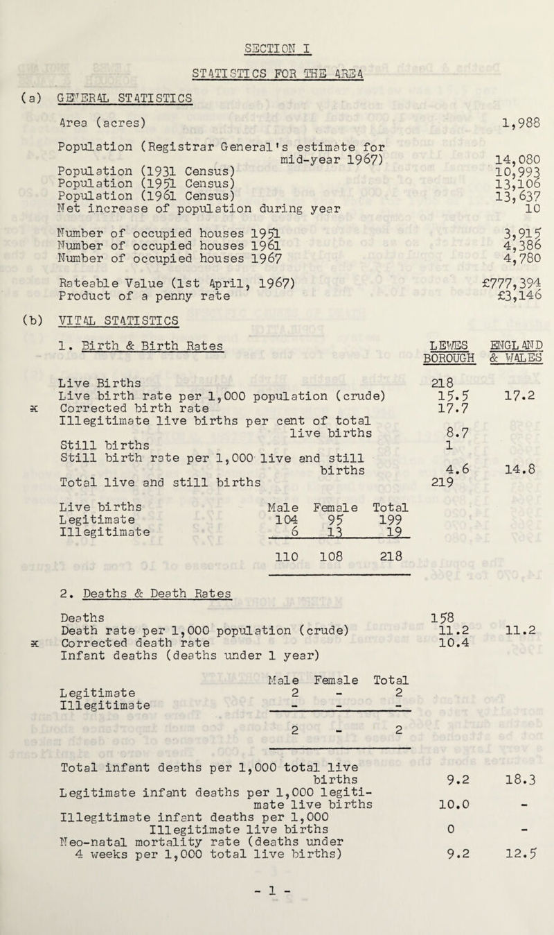STATISTICS FOR THE ARB 4 (a) GENBR4L STATISTICS Area (acres) Population (Registrar General’s estimate for mid-year 1967) Population (1931 Census) Population (1951 Census) Population (1961 Census) Net increase of population during year Number of occupied houses 1951 Number of occupied houses 1961 Number of occupied houses 1967 Rateable Value (1st April, 1967) Product of a penny rate (b) VITAL STATISTICS 1• Birth & Birth Rates 1,988 14,080 10,993 13,106 13,637 10 3,915 4,386 4,780 £777,394 £3,146 LEWES ENGLAND BOROUGH & WALES x Live Births Live birth rate per 1,000 population (crude) Corrected birth rate Illegitimate live births per cent of total live births Still births Still birth rate per 1,000 live and still births Total live and still births Live births Male Female Total Legitimate 104 95 199 Illegitimate 6 13 19 110 108 218 218 15.5 17.7 8.7 1 4.6 219 17.2 14.8 2. Deaths & Death Rates Deaths 158 Death rate per 1,000 population (crude) 11.2 x Corrected death rate 10.4 Infant deaths (deaths under 1 year) Male Female Total Legitimate 2 2 Illegitimate -_=_- 2 2 Total infant deaths per 1,000 total live births 9.2 Legitimate infant deaths per 1,000 legiti¬ mate live births 10.0 Illegitimate infant deaths per 1,000 Illegitimate live births 0 Neo-natal mortality rate (deaths under 4 weeks per 1,000 total live births) 9.2 11.2 18.3 12.5 1