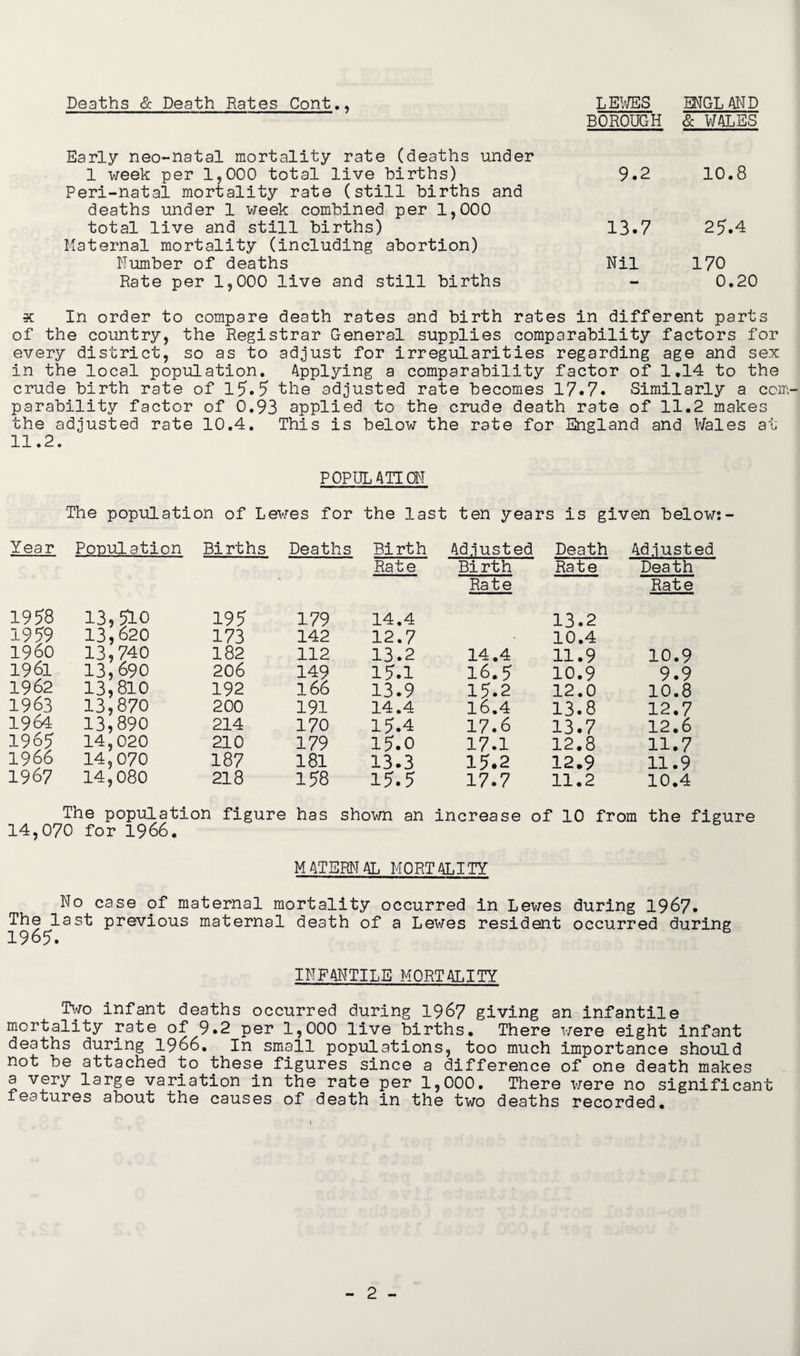 Deaths & Death Rates Cont., Early neo-natal mortality rate (deaths under 1 week per 1,000 total live births) Peri-natal mortality rate (still births and deaths under 1 week combined per 1,000 total live and still births) Maternal mortality (including abortion) Humber of deaths Rate per 1,000 live and still births LEWES ENGLAND 30R0UGH & WALES 9.2 10.8 13.7 27.4 Nil 170 - 0.20 * In order to compare death rates and birth rates in different parts of the country, the Registrar General supplies comparability factors for every district, so as to adjust for irregularities regarding age and sex in the local population. Applying a comparability factor of 1.14 to the crude birth rate of 17.7 the adjusted rate becomes 17.7. Similarly a com¬ parability factor of 0.93 applied to the crude death rate of 11.2 makes the adjusted rate 10.4. This is below the rate for England and Wales at 11.2. POPULATION The population of Lewes for the last ten years is given below; - Year Ponulation Births Deaths Bi rth Adjusted Death Adjusted Rate Birth Rate Death Rate Rate 1958 13,510 195 179 14.4 13.2 1979 13,620 173 142 12.7 10.4 i960 13,740 182 112 13.2 14.4 11.9 10.9 1961 13,690 206 149 17.1 16.7 10.9 9.9 1962 13,810 192 166 13.9 17.2 12.0 10.8 1963 13,870 200 191 14.4 16.4 13.8 12.7 1964 13,890 214 170 17.4 17.6 13.7 12.6 1965 14,020 210 179 17.0 17.1 12.8 11.7 1966 14,070 187 181 13.3 15.2 12.9 11.9 1967 14,080 218 178 15.5 17.7 11.2 10.4 The population figure has shown an increase of 10 from the figure 14,070 for 1966. MATERNAL MORTALITY No case of maternal mortality occurred in Lewes during 1967. The last previous maternal death of a Lewes resident occurred during 19 67. INFANTILE MORTALITY Two infant deaths occurred during 1967 giving an infantile mortality rate of 9.2 per 1,000 live births. There were eight infant deaths during 1966. In small populations, too much importance should not be attached to these figures since a difference of one death makes a very large variation in the rate per 1,000. There were no significant features about the causes of death in the two deaths recorded.