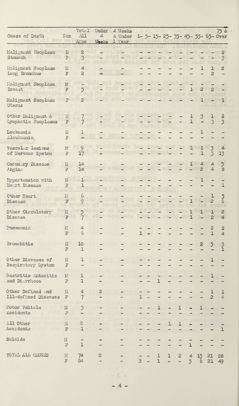 Cause of Death Sex Total All Ages Under • 4 Vfeoka 4 Weeks & Under 1 Year 1- 5- 13- i ir\ CM 35- 45- 55- 65- 75 & Over Malignant Neoplasm M 2 ■ - ■ - - ■ • - 2 Stomach P 3 - — - - - — - - — - 3 Malignant Neoplasm M 4 _ _ — — l l 2 Lung Bronchus F 2 — - — - — — — — — 2 — Malignant Neoplasm M — — — — — — — — — — — Breast P 3 — — - - — — — 1 2 2 — Malignant Neoplasm Uterus P 2 - - — — - - - - 1 - 1 Other Malignant & M 7 _ — — — — 1 3 1 2 Lymphatic Neoplasms P 7 •C* — — _ — - - 1 — 3 3 Leukaemia M l _ — — — — l _ Aleukaemia P - - - - - - — — - — — — Vascular lesions H 9 — — — — 1 1 3 4 of Nervous System P 17 - - - — — — — l 0 j 13 Coronary Disease M 14 — — — — — — — 1 4 4 5 Angina P 14 - — — — — - — - 2 4 8 Hypertension ■with M 1 — — — — — — — — 1 ' — — Heart Disease P 1 — - - - — — — — — — 1 Other Heart Ivl 6 — — — ^ — — — — — 1 5 Disease p 9 - — - - - — — 1 — 2 6 Other Circulatory M 3 — _ — _ — 1 1 1 2 Disease P 7 - - - - - - - 1 - 2 4 Pneumonia M 4 — M ... 2 2 P 6 - — l - — - - — - 1 4 Bronchitis M 10 — — — — — — — — 2 5 3 P l — — — — — — — — — — 1 Other Diseases of M l — — _. 1 . Respiratory System P — - — — - — - - — - - Gastritis Hnteritis M l _. _ _ _ _ l . and Diarrhoea P l - — - _ l — — - — - - 0tlier Defined and II 4 2 1 1 Ill-defined Diseases P 7 — - l - - - - — — 2 4 Kotor Vehicle M 3 _ — _ l i 1 _ Accidents P - - - _ _ - — — - - — - All Other M 2 . _ 1 l Accidents P 1 - - 1 Suicide M — — — — — — — — — — — — P 1 — — — — — — — 1 — — — TOTAL ALL CAUSES II 74 2 __ _ — l 1 2 4 15 21 28 P 84 - - 2 - 1 — — 5 6 21 49