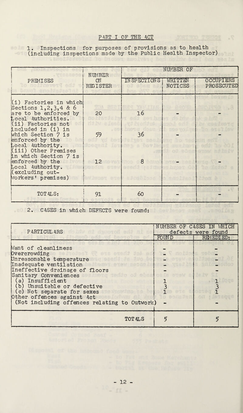 1. Inspections for purposes of provisions as to health (including inspections made by the Public Health Inspector) NUMBER NUMBER OF PREMISES i ON REGISTER IN SPECTIONS WRITTEN ! NOTICES OCCUPIERS PROSECUTED (i) Factories in which Sections 1,2,3,4 & 6 are to be enforced by 20 16 Local Authorities. |(ii) Factories not included in (i) in which Section 7 is 59 36 enforced by the Local Authority. (iii) Other Premises in which Section 7 is enforced by the 12 8 Local Authority, (excluding out¬ workers' premises) i f TOTALS: ! 91 L 60 - .1 2. CASES in which DEFECTS were found: PARTICUL ARS NUMBER OF CASES IN WHICH defects were found FOUND REMEDIED: Want of cleanliness Overcrowding _ Unreasonable temperature — - Inadequate ventilation — — Ineffective drainage of floors _ — Sanitary Conveniences (a) Insufficient 1 1 (b) Unsuitable or defective 3 3 (c) Not separate for sexes 1 1 Other offences against 4ct (Not including offences relating to Outwork ) - - TOTALS 5 5