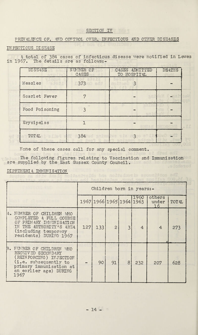 PREVALENCE OF, AND CONTROL OVER, INFECTIOUS AND OTHER DISEASES INFECTIOUS DISEASE A total of 384 cases of infectious disease were notified in Lewes in 1967. The details are as follows:- DISEASE NUMBER OF CASES CASES ADMITTED TO HOSPITAL DEATHS Measles 373 3 Scarlet Fever 7 - - Food Poisoning 3 - - Erysipelas 1 - - TOTAL 384 3 None of these cases call for any special comment. The following figures relating to Vaccination and Immunisation are supplied by the East Sussex County Council. DIPHTHERIA IMMUNIS ATI ON Children born in years:- 1967 1966 196? 1964 I960 1963 others under 1.6 TOTAL A. NUMBER OF CHILDREN WHO COMPLETED A FULL COURSE OF PRIM ARY IMMUNISATION IN THE AUTHORITY'S AREA (including temporary residents) DURING 1967 127 133 2 3 4 4 it 273 B. NUMBER OF CHILDREN WHO RECEIVED SECONDARY (REIN FORCING) IN JECTI ON (i.e. subsequently to primary immunisation at an earlier age) DURING 1967 - 90 91 8 232 20 7 628