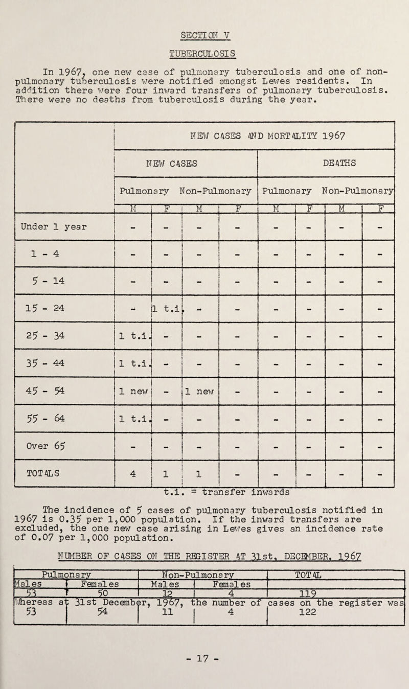 TUBERCULOSIS In 1967, one new case of pulmonary tuberculosis and one of non- pulmonary tuberculosis were notified amongst Lewes residents. In addition there were four inward transfers of pulmonary tuberculosis. There were no deaths from tuberculosis during the year. NEW CASES AND MORTALITY 1967 NEW CASES DEATHS Pulmonary Non-Pulmonary Pulmonary Non-Pulmonary M. M 1 F M F M F Under 1 year . ! I . ~ I ! - - - - - 1-4 - - mm - - 5-14 - - - - - - - 15 ~ 24 - 1 t.i » — - - - - - 25 - 34 1 t.i. - - - - - - - 35-44 1 t.i. ' ‘ - - - - - 45-54 1 new _ . 1 new mm - - - - 55-64 1 t.i. . - . - - - mm - Over 65 _ . _ . - - - - TOTALS j 4 ! 1 J 1 - - - - t.i. = transfer inwards The incidence of 7 cases of pulmonary tuberculosis notified in 1967 is 0.35 per 1,000 population. If the inward transfers are excluded, the one new case arising in Lewes gives an incidence rate of 0,07 per 1,000 population. NUMBER OF CASES ON THE REGISTER AT 31st. DECEMBER. 1967 Pulmonary Non-Pulmonary TOTAL iales Females Males Females 53 1 r l 12 1 4 119 Whereas a- 53 ; 31st Decemb* 54 sr, 1967? the number of 11 4 cases on the register was 122