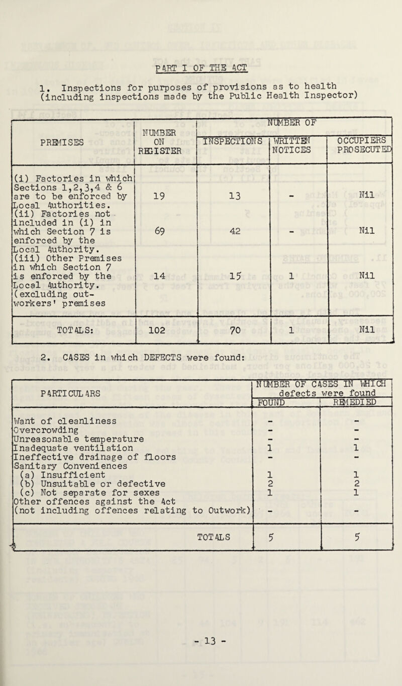 1. Inspections for purposes of provisions as to health (including inspections made by the Public Health Inspector) ! NUMBER NUMBER OF PREMISES ON REGISTER INSPECTIONS WRITTEN NOTICES OCCUPIERS PROSECUTED (i) Factories in which Sections 1,2,3»4 & 6 Nil are to be enforced by Local Authorities. (ii) Factories not included in (i) in 19 13 mm which Section 7 is enforced by the Local Authority. (iii) Other Premises in which Section 7 69 42 Nil is enforced by the Local Authority, (excluding out¬ workers’ premises 14 15 1 Nil TOTALS: 102 , 70 • 1 Nil 2. CASES in which DEFECTS were found! PARTICULARS NUMBER OF CASES IN WHICH defects were found FOUND REMEDIED Want of cleanliness . Overcrowding - - Unreasonable temperature - - Inadequate ventilation 1 1 Ineffective drainage of floors - - Sanitary Conveniences (a) Insufficient 1 1 (b) Unsuitable or defective 2 2 (c) Not separate for sexes 1 1 Other offences against the Act (not including offences relating to Outwork) - - TOTALS 5 i_ >
