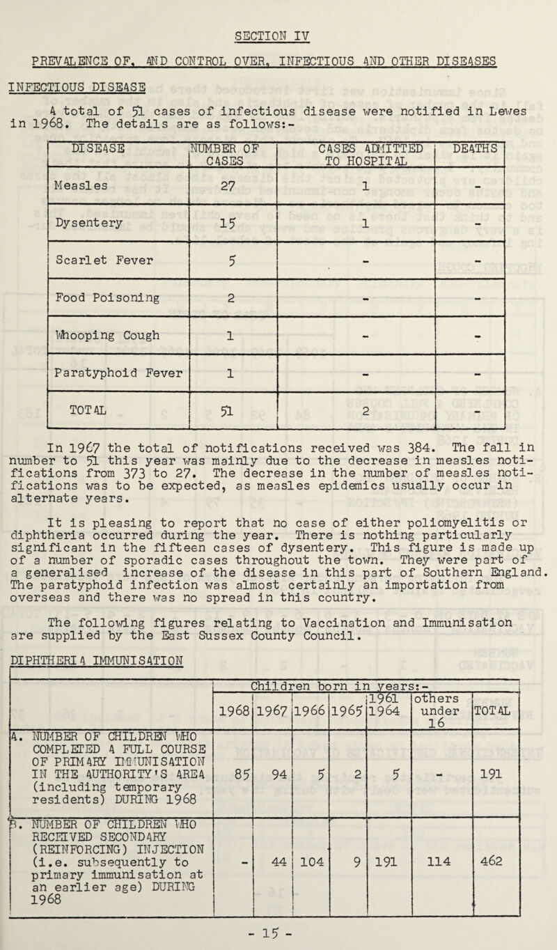 PREVALENCE OF. AND CONTROL OVER, INFECTIOUS AND OTHER DISEASES INFECTIOUS DISEASE A total of 51 cases of infectious disease were notified in Lewes in 1968. The details are as follows:- DISEASE NUMBER OF . CASES CASES ADMITTED TO HOSPITAL DEATHS Measles 27 1 - Dysentery 15 1 - Scarlet Fever - - Food Poisoning 2 - - Whooping Cough 1 - - Paratyphoid Fever 1 - - TOTAL *_J 2 - In 1967 the total of notifications received was 384. The fall in number to 51 this year was mainly due to the decrease in measles noti¬ fications from 373 to 27. The decrease in the number of measles noti¬ fications was to be expected, as measles epidemics usually occur in alternate years. It is pleasing to report that no case of either poliomyelitis or diphtheria occurred during the year. There is nothing particularly significant in the fifteen cases of dysentery. This figure is made up of a number of sporadic cases throughout the town. They were part of a generalised increase of the disease in this part of Southern England. The paratyphoid infection was almost certainly an importation from overseas and there was no spread in this country. The following figures relating to Vaccination and Immunisation are supplied by the East Sussex County Council. DIPHTHERIA IMMUNISATION Children born in years:- 1968 1967 1966 1965 1961 1964 others under 16 TOTAL A. NUMBER OF CHILDREN WHO COMPLETED A FULL COURSE OF PRIMARY IMMUNISATION IN THE AUTHORITY'S AREA (including temporary residents) DURING 1968 87 94 7 2 7 - 191 B. NUMBER OF CHILDREN WHO RECEIVED SECONDARY (REIN FO RCING) IN J ECTION (i.e. subsequently to primary immunisation at an earlier age) DURING 1968 44 104 9 191 114 462 - 17 -