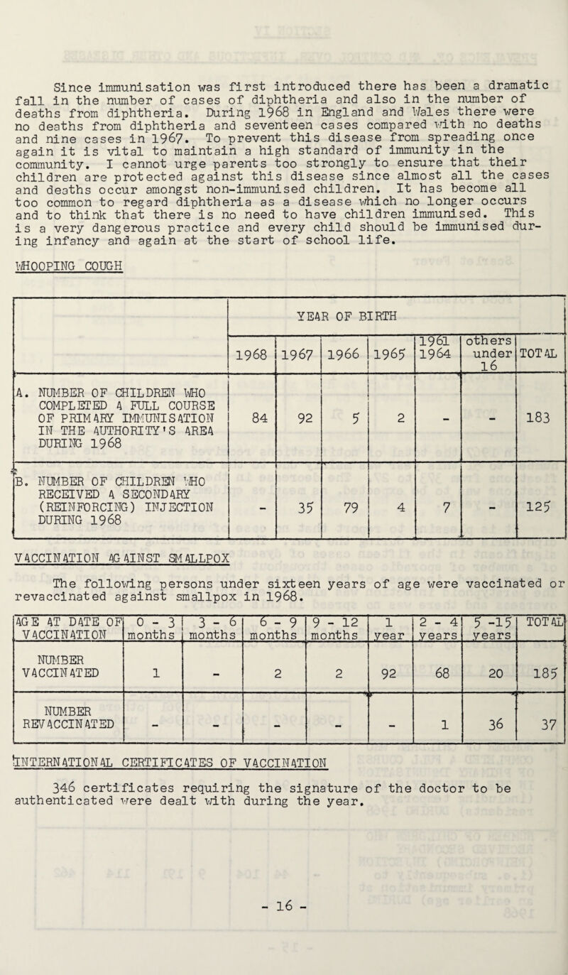 Since immunisation was first introduced there has been a dramatic fall in the number of cases of diphtheria and also in the number of deaths from diphtheria. During 1968 in England and Wales there were no deaths from diphtheria and seventeen cases compared with no deaths and nine cases in 1967. To prevent this disease from spreading once again it is vital to maintain a high standard of immunity in the community. I cannot urge parents too strongly to ensure that their children are protected against this disease since almost all the cases and deaths occur amongst non-immunised children. It has become all too common to regard diphtheria as a disease which no longer occurs and to think that there is no need to have children immunised. This is a very dangerous practice and every child should be immunised dur¬ ing infancy and again at the start of school life. WHOOPING COUGH ( T 1 YEAR OF BIRTH 1968 1967 1966 1965 . 1961 1964 others under 16 TOTAL ; .- - - .- A. NUMBER OF CHILDREN WHO COMPLETED A FULL COURSE OF PRIMARY IMMUNISATION IN THE AUTHORITY'S AREA DURING 1968 84 92 5 2 - 183 B. NUMBER OF CHILDREN WHO RECEIVED A SECONDARY (REINFORCING) INJECTION DURING 1968 - 35 79 4 7 - 125 VACCINATION AGAINST SMALLPOX The following persons under sixteen years of age were vaccinated or revaccinated against smallpox in 1968. AGE AT DATE OF VACCINATION 0-3 months 3-6 months 6-9 months 9-12 months 1 year 2-4 years 5 -15 years TOTAL . NUMBER VACCINATED 1 - 2 ~ 2 92 68 20 185 NUMBER REVACCINATED - - - - - 1 36 37 International certificates of vaccination 346 certificates requiring the signature of the doctor to be authenticated were dealt with during the year.