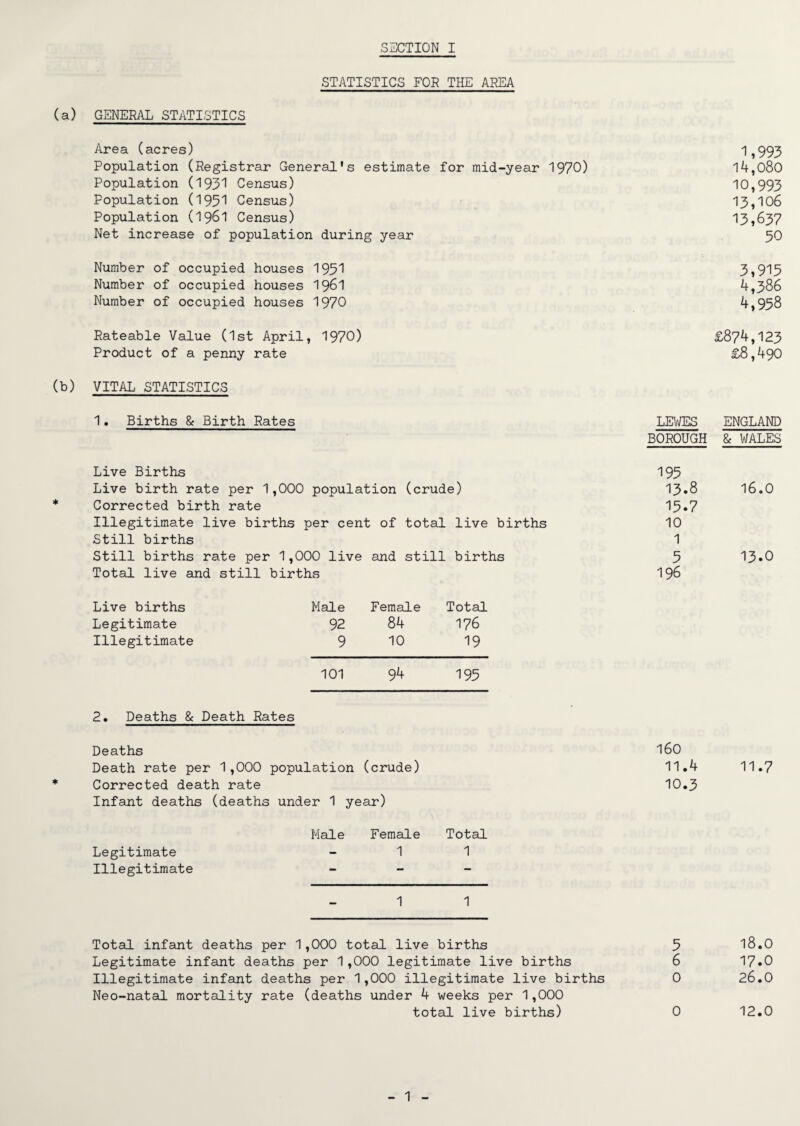 STATISTICS FOR THE AREA (a) GENERAL STATISTICS Area (acres) 1,993 Population (Registrar General's estimate for mid-year 1970) 14,080 Population (1931 Census) 10,993 Population (1951 Census) 13,106 Population (19&1 Census) 13,637 Net increase of population during year 50 Number of occupied houses 1951 3,915 Number of occupied houses 1961 4,386 Number of occupied houses 1970 4,958 Rateable Value (1st April, 1970) £874,123 Product of a penny rate £8,490 VITAL STATISTICS 1. Births 8c Birth Rates LEWES ENGLAND BOROUGH 8c WALES Live Births 195 Live birth rate per 1,000 population (crude) 13.8 16.0 Corrected birth rate 15.7 Illegitimate live births per cent of total live births 10 Still births 1 Still births rate per 1,000 live and still births 5 13.0 Total live and still births 196 Live births Male Female Total Legitimate 92 84 176 Illegitimate 9 10 19 101 94 195 2. Deaths 8c Death Rates Deaths 160 Death rate per 1,000 population (crude) 11.4 11.7 Corrected death rate Infant deaths (deaths under 1 year) 10.3 Male Female Total Legitimate 1 1 Illegitimate - 1 1 Total infant deaths per 1,000 total live births 5 18.0 Legitimate infant deaths per 1,000 legitimate live births 6 17.0 Illegitimate infant deaths per 1,000 illegitimate live births Neo-natal mortality rate (deaths under 4 weeks per 1,000 0 26.0 total live births) 0 12.0 1