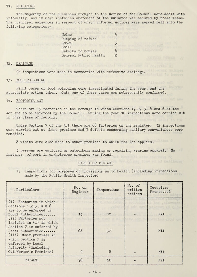 The majority of the nuisances brought to the notice of the Council were dealt with informally, and in most instances abatement of the nuisance was secured by these means. The principal nuisances in respect of which informal notices were served fell into the following categories:- Noise 4 Dumping of refuse 1 Smoke 3 Smell 1 Defects to houses 4 General Public Health 2 12. DRAINAGE 98 inspections were made in connection with defective drainage. 13. FOOD POISONING Eight cases of food poisoning were investigated during the year, and the appropriate action taken. Only one of these cases was subsequently confirmed. 14. FACTORIES ACT There are 19 factories in the Borough in which Sections 1, 2, 3» 4 and 6 of the Act are to be enforced by the Council. During the year 10 inspections were carried out in this class of factory. Under Section 7 of the Act there are 68 factories on the register. 32 inspections were carried out at these premises and 3 defects concerning sanitary conveniences were remedied. 8 visits were also made to other premises to which the Act applies. 3 persons are employed as outworkers making or repairing wearing apparel. No instance of work in unwholesome premises was found. PART I OF THE ACT 1. Inspections for purposes of provisions as to health (including inspections made by the Public Health Inspector) Particulars No. on Register Inspections No. of written notices Occupiers Prosecuted (i) Factories in which Sections 1,2,3, 4 & 6 are to be enforced by Local Authorities.. (ii) Factories not included in (i) in which 19 10 - Nil Section 7 is enforced by Local Authorities. (iii) Other premises in which Section 7 is 68 32 - Nil enforced by Local Authority (Excluding Out-Worker's Premises) 9 8 Nil TOTALS: 96 50 - Nil - 14 -