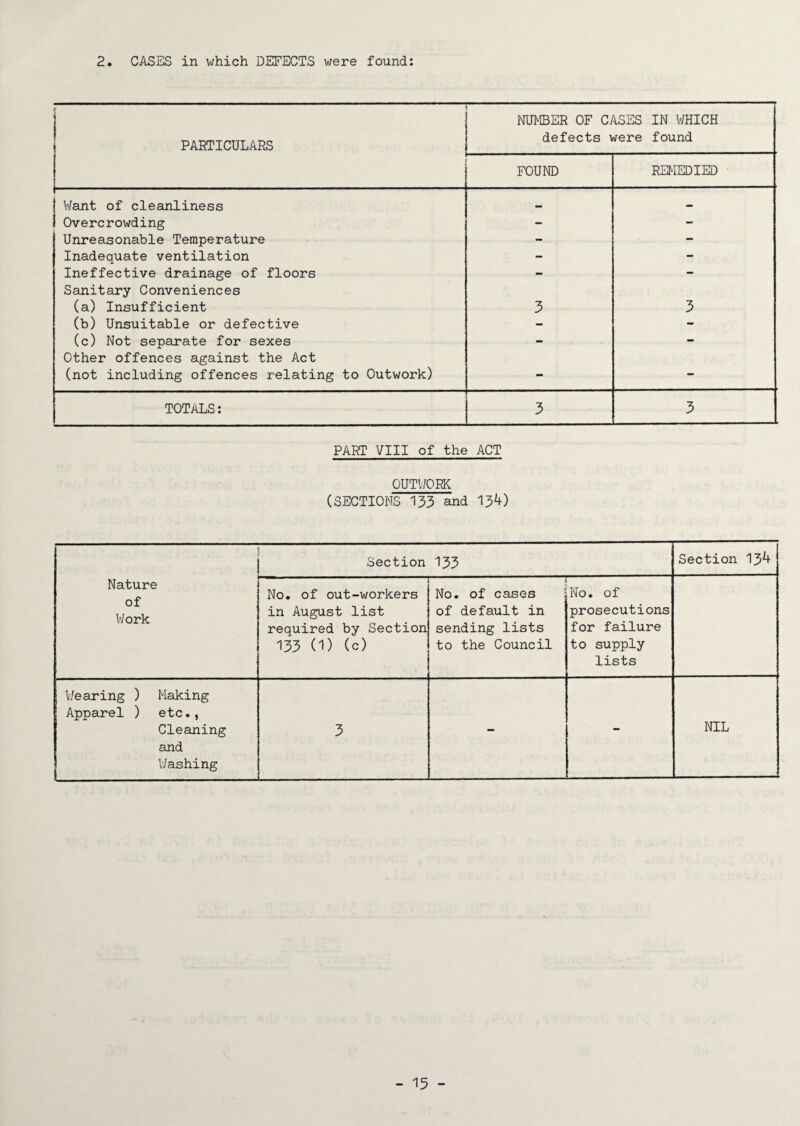 * PARTICULARS NUMBER OF CASES IN WHICH defects were found FOUND REMEDIED Want of cleanliness _ — 1 Overcrowding - - Unreasonable Temperature - — Inadequate ventilation - - Ineffective drainage of floors - - Sanitary Conveniences (a) Insufficient 3 3 (b) Unsuitable or defective - - (c) Not separate for sexes - - Other offences against the Act (not including offences relating to Outwork) - - TOTALS: 3 3 PART VIII of the ACT OUTWORK (SECTIONS 133 and 134) Nature of Work Section 133 Section 134 No. of out-workers in August list required by Section 133 CD (c) No. of cases of default in sending lists to the Council No. of prosecutions for failure to supply lists Wearing ) Making Apparel ) etc., Cleaning and Washing 3 - - NIL - 15 -