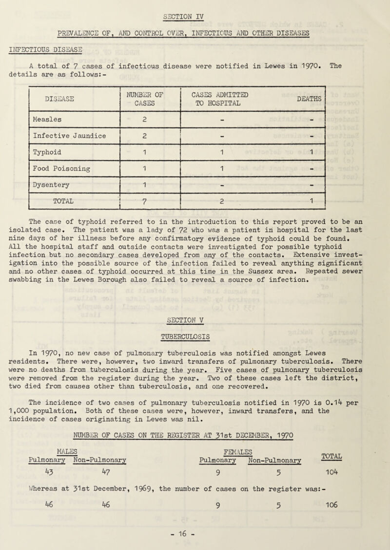 PREVALENCE OF, AND CONTROL OVER, INFECTIOUS AND OTHER DISEASES INFECTIOUS DISEASE A total of 7 cases of infectious disease were notified in Lewes in 1970. The details are as follows:- DISEASE NUMBER OF CASES CASES ADMITTED TO HOSPITAL DEATES Measles 2 - - Infective Jaundice 2 - - Typhoid 1 1 1 Food Poisoning 1 1 - Dysentery 1 - - TOTAL 7 2 1 The case of typhoid referred to in the introduction to this report proved to be an isolated case. The patient was a lady of 72 who was a patient in hospital for the last nine days of her illness before any confirmatory evidence of typhoid could be found. All the hospital staff and outside contacts were investigated for possible typhoid infection but no secondary cases developed from any of the contacts. Extensive invest¬ igation into the possible source of the infection failed to reveal anything significant and no other cases of typhoid occurred at this time in the Sussex area. Repeated sewer swabbing in the Lewes Borough also failed to reveal a source of infection. SECTION V TUBERCULOSIS In 1970, no new case of pulmonary tuberculosis was notified amongst Lewes residents. There were, however, two inward transfers of pulmonary tuberculosis. There were no deaths from tuberculosis during the year. Five cases of pulmonary tuberculosis were removed from the register during the year. Two of these cases left the district, two died from causes other than tuberculosis, and one recovered. The incidence of two cases of pulmonary tuberculosis notified in 1970 is 0.14 per 1,000 population. Both of these cases were, however, inward transfers, and the incidence of cases originating in Lewes was nil. NUMBER OF CASES ON THE REGISTER AT 31st DECEMBER, 1970 MALES Pulmonary Non-Pulmonary 43 47 FEMALES Pulmonary N on-Pulm onary 9 5 TOTAL 104 Whereas at 31st December, 19&9» the number of cases on the register was:- 46 46 9 5 106 - 16 -