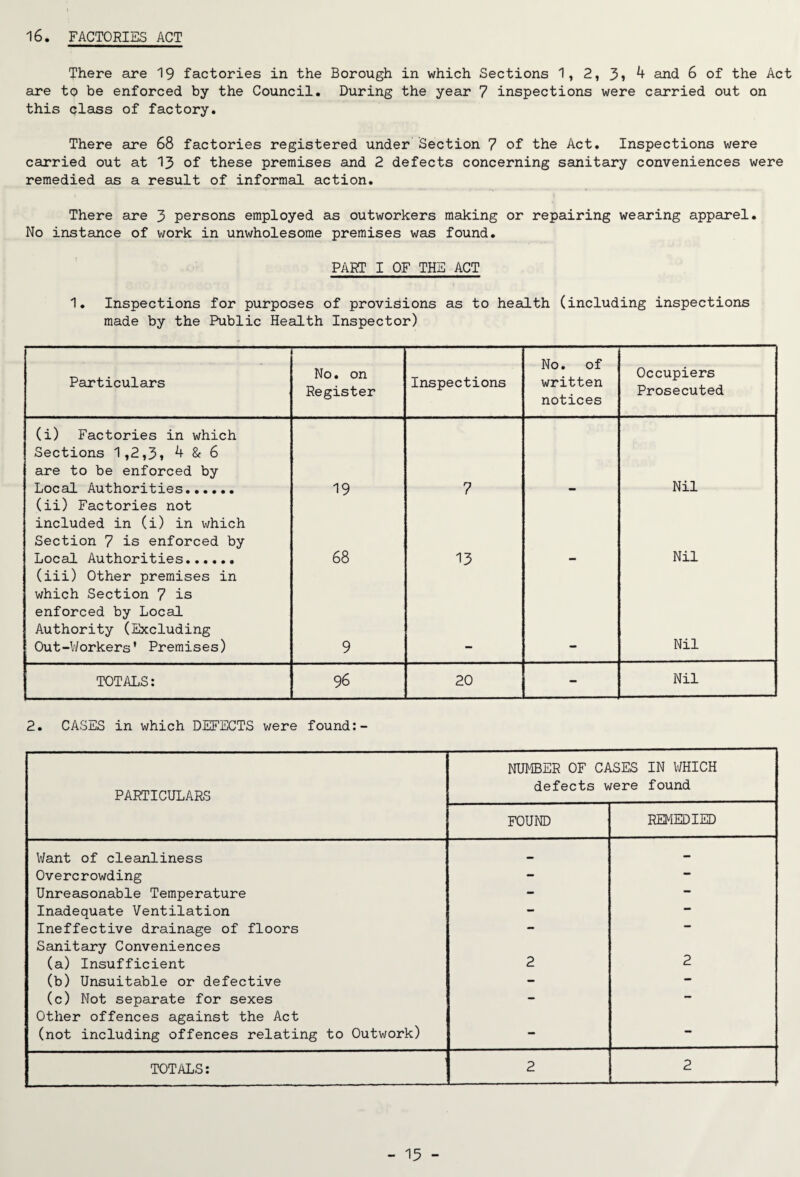 16. FACTORIES ACT There are 19 factories in the Borough in which Sections 1, 2, 3, 4 and 6 of the Act are to be enforced by the Council. During the year 7 inspections were carried out on this class of factory. There are 68 factories registered under Section 7 of the Act. Inspections were carried out at 13 of these premises and 2 defects concerning sanitary conveniences were remedied as a result of informal action. There are 3 persons employed as outworkers making or repairing wearing apparel. No instance of work in unwholesome premises was found. PART I OF THE ACT 1. Inspections for purposes of provisions as to health (including inspections made by the Public Health Inspector) Particulars No. on Register Inspections No. of written notices Occupiers Prosecuted (i) Factories in which Sections 1,2,3, 4 & 6 are to be enforced by Local Authorities. 19 7 Nil (ii) Factories not included in (i) in which Section 7 is enforced by Local Authorities. 68 13 Nil (iii) Other premises in which Section 7 is enforced by Local Authority (Excluding Out-Workers' Premises) 9 Nil TOTALS: 96 20 - Nil 2. CASES in which DEFECTS were found PARTICULARS NUMBER OF CASES IN WHICH defects were found FOUND REMEDIED Want of cleanliness - Overcrowding - - Unreasonable Temperature - — Inadequate Ventilation - — Ineffective drainage of floors - — Sanitary Conveniences (a) Insufficient 2 2 (b) Unsuitable or defective - - (c) Not separate for sexes - - Other offences against the Act (not including offences relating to Outwork) - - TOTALS: 2 2