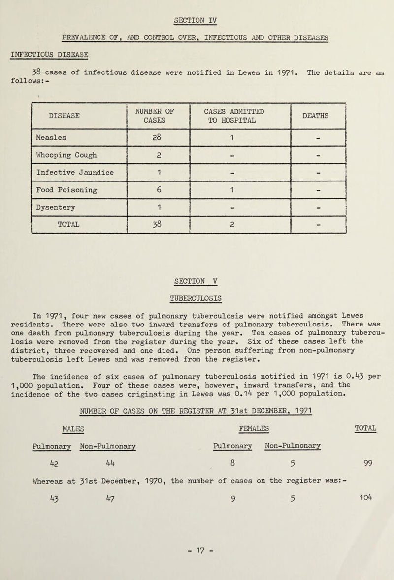 SECTION IV PREVALENCE OF, AND CONTROL OVER, INFECTIOUS AND OTHER DISEASES INFECTIOUS DISEASE 38 cases of infectious disease were notified in Lewes in 1971 • The details are as follows:- DISEASE NUMBER OF CASES CASES ADMITTED TO HOSPITAL DEATHS Measles 28 1 - Whooping Cough 2 - - Infective Jaundice 1 - - Food Poisoning 6 1 - Dysentery 1 - i TOTAL 38 2 f _1 SECTION V TUBERCULOSIS In 1971, four new cases of pulmonary tuberculosis were notified amongst Lewes residents. There were also two inward transfers of pulmonary tuberculosis. There was one death from pulmonary tuberculosis during the year. Ten cases of pulmonary tubercu losis were removed from the register during the year. Six of these cases left the district, three recovered and one died. One person suffering from non-pulmonary tuberculosis left Lewes and was removed from the register. The incidence of six cases of pulmonary tuberculosis notified in 1971 is 0.43 per 1,000 population. Four of these cases were, however, inward transfers, and the incidence of the two cases originating in Lewes was 0.14 per 1,000 population. NUMBER OF CASES ON THE REGISTER AT 31st DECEMBER, 1971 MALES FEMALES TOTAL Pulmonary Non-Pulmonary 42 44 Pulmonary Non-Pulmonary 8 5 Whereas at 3^st December, 1970, the number of cases on the register was: 43 47 9 5 99 104