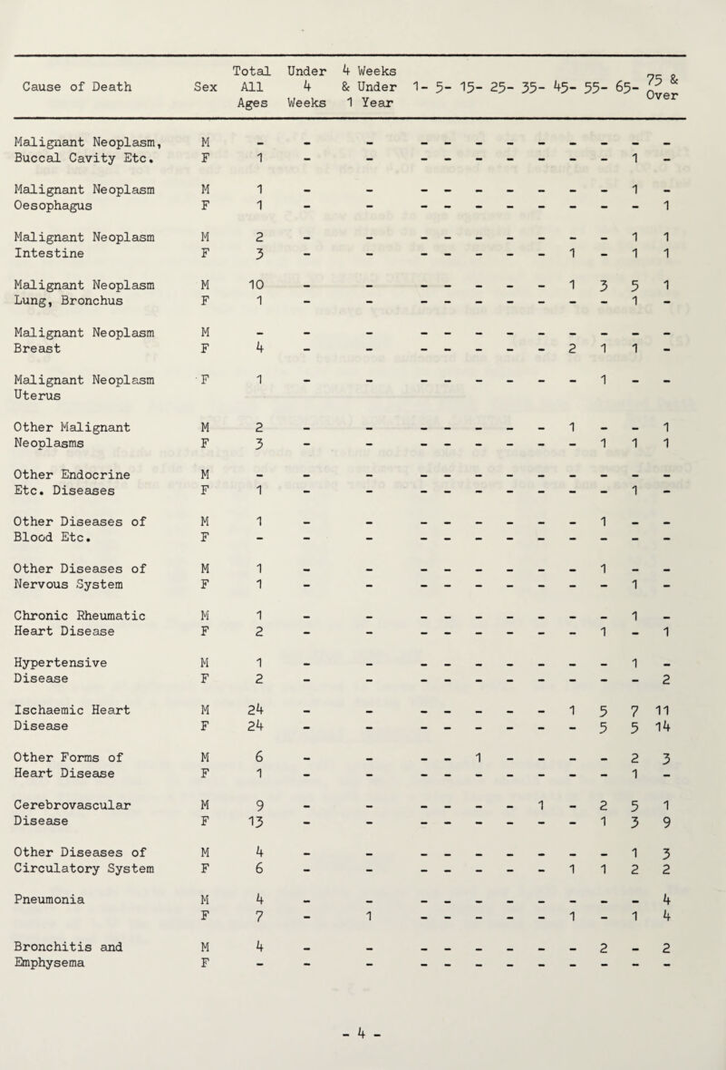 Total Ages Under Weeks 4 Weeks 1 Year 75 & Over Malignant Neoplasm, M . . . —m . . . . Buccal Cavity Etc. F 1 - - - - - - - - 1 - Malignant Neoplasm M 1 — — — — — — mm — — 1 — Oesophagus F 1 - - - - - - - - - - 1 Malignant Neoplasm M 2 — — — — — — — — — 1 1 Intestine F 3 - - - - - - - 1 - 1 1 Malignant Neoplasm M 10 — — _ — — 1 3 5 1 Lung, Bronchus F 1 - - - - - - - - 1 - Malignant Neoplasm M — — — — — — — — _ mm _ — Breast F 4 - - - - - - 2 1 1 - Malignant Neoplasm Uterus F 1 - - - - - - - 1 - - Other Malignant M 2 — — _ — — 1 — — 1 Neoplasms F 3 - - - - - - - 1 1 1 Other Endocrine M a. mm _ mm mm mm mm m. mm Etc. Diseases F 1 - - - - - - - - 1 - Other Diseases of M 1 a. mm mm mm mm mm mm 1 ^a Blood Etc. F - - - Other Diseases of M 1 mm mm mm mm ^a ma mm 1 aaa Nervous System F 1 - - - - - - - - 1 - Chronic Rheumatic M 1 aaa mm 1 ^a Heart Disease F 2 - - - - - - - - 1 - 1 Hypertensive M 1 mm 1 aa Disease F 2 - - - - - - - - - 2 Ischaemic Heart M 24 a_ mm 1 5 7 11 Disease F 24 - - - - - - - 5 5 14 Other Forms of M 6 mm 1 — mm mm* 2 3 Heart Disease F 1 - - - - - - - - 1 - Cerebrovascular M 9 * mm mm 1 mm 2 5 1 Disease F 13 - - - - - - - - 1 3 9 Other Diseases of M 4 a. 1 3 Circulatory System F 6 - - - - - - 1 1 2 2 Pneumonia M 4 a. 4 F 7 - 1 - - - - 1 - 1 4 Bronchitis and M 4 mm _ _ 2 2 Emphysema F - — -