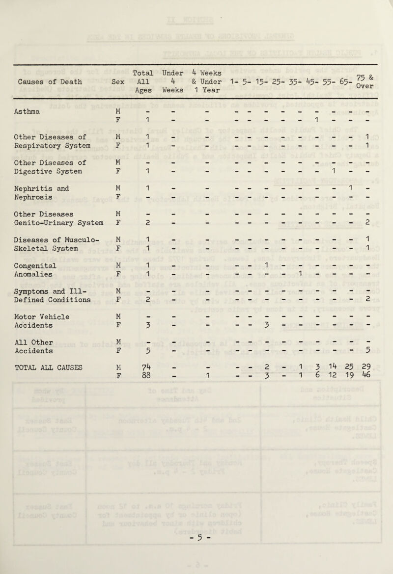 Total Under 4 Weeks _ Causes of Death Sex All 4 & Under 1- 5- 15- 25- 35- 45- 55- 65- & Ages Weeks 1 Year ver Asthma M F Other Diseases of Ml Respiratory System F 1 Other Diseases of M - Digestive System F 1 Nephritis and M 1 Nephrosis F Other Diseases M Genito-Urinary System F 2 Diseases of Musculo- M Skeletal System F Congenital M Anomalies F Symptoms and Ill- M Defined Conditions F Motor Vehicle M Accidents F All Other M Accidents F TOTAL ALL CAUSES M 74 F 88 - 2 ------ 1 ------ 2 - _ - - - - 5 2 - 1 3 14 25 29 5 - 1 6 12 19 46