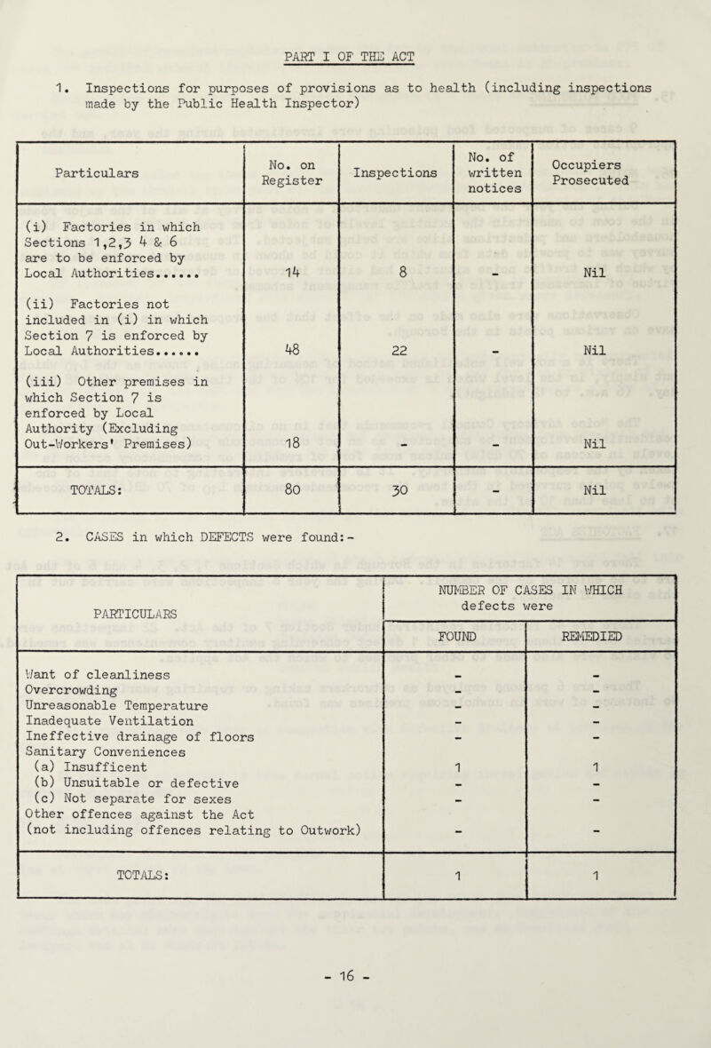 1. Inspections for purposes of provisions as to health (including inspections made by the Public Health Inspector) Particulars No. on Register Inspections No. of written notices Occupiers Prosecuted (i) Factories in which Sections 1,2,3 4 & 6 are to be enforced by Local Authorities...... 14 8 Nil (ii) Factories not included in (i) in which Section 7 is enforced by Local Authorities. 48 22 Nil (iii) Other premises in which Section 7 is enforced by Local Authority (Excluding Out-Workers’ Premises) 18 Nil TOTALS: 8o 30 - Nil 2. CASES in which DEFECTS were found:- PARTICULARS NUMBER OF CASES IN WHICH defects were FOUND REMEDIED Want of cleanliness Overcrowding — - Unreasonable Temperature - - Inadequate Ventilation - — Ineffective drainage of floors - — Sanitary Conveniences (a) Insufficent 1 1 (b) Unsuitable or defective — — (c) Not separate for sexes — — Other offences against the Act (not including offences relating to Outwork) - - TOTALS: 1 1