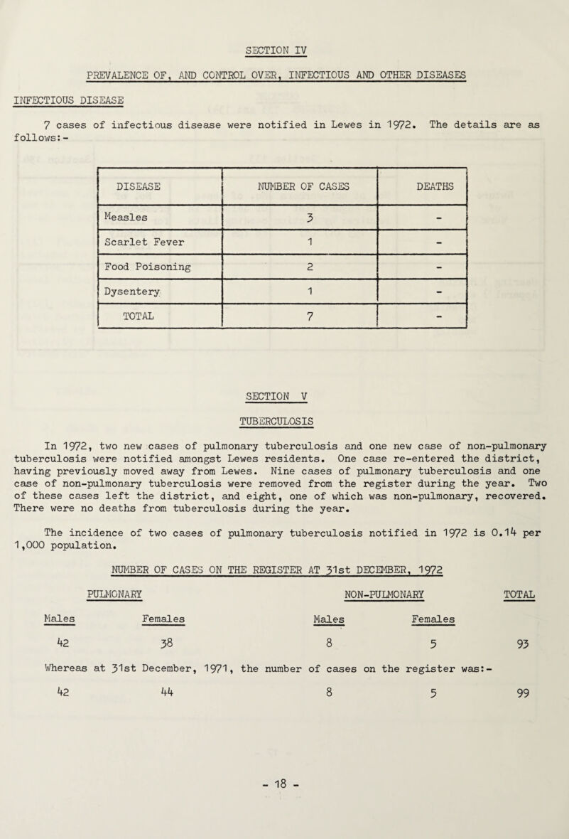 SECTION IV PREVALENCE OF, AND CONTROL OVER, INFECTIOUS AND OTHER DISEASES INFECTIOUS DISEASE 7 cases of infectious disease were notified in Lewes in 1972. The details are as follows:- DISEASE NUMBER OF CASES DEATHS Measles 3 - Scarlet Fever 1 - Food Poisoning 2 - Dysentery 1 - TOTAL 7 - SECTION V TUBERCULOSIS In 1972, two new cases of pulmonary tuberculosis and one new case of non-pulmonary tuberculosis were notified amongst Lewes residents. One case re-entered the district, having previously moved away from Lewes. Nine cases of pulmonary tuberculosis and one case of non-pulmonary tuberculosis were removed from the register during the year. Two of these cases left the district, and eight, one of which was non-pulmonary, recovered. There were no deaths from tuberculosis during the year. The incidence of two cases of pulmonary tuberculosis notified in 1972 is 0.14 per 1,000 population. NUMBER OF CASES ON THE REGISTER AT 31st DECEMBER, 1972 PULMONARY NON-PULMONARY TOTAL Males Females Males Females 42 38 85 93 Whereas at 31st December, 1971» the number of cases on the register was:- 42 44 85 99
