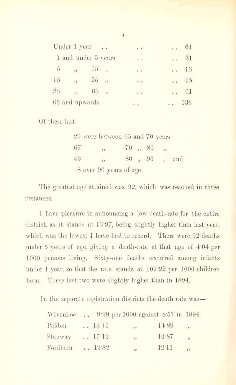 •1 Under 1 year • • . . 61 1 and under 5 years • • . . 31 5 „ 15 „ • • . . 13 15 „ 25 „ • • .. 15 25 ,, 05 ,, • • . . 61 65 and upwards . . 136 these last 29 were between 65 and 70 years 67 70 „ 80 „ 43 80 „ 90 „ and 8 over 90 years of age. The greatest age attained was 92, which was reached in three instances. T have pleasure in announcing a low death-rate for the entire district, as it stands at 13-97, being slightly higher than last year, which was the lowest I have had to record. There were 92 deaths under 5 years of age, giving a death-rate at that age of 4‘04 per 1000 persons living. Sixty-one deaths occurred among infants under 1 year, so that the rate stands at 109*22 per 1000 children born. These last two were slightly higher than in 1894. In the separate registration districts the death rate was— Wivenhoe . . 9-29 per 1000 against 8-57 in 1894 I'eldon .. 13-41 14-89 D Stanway . . 1712 14-87 Fordhani .. 12-82 1211
