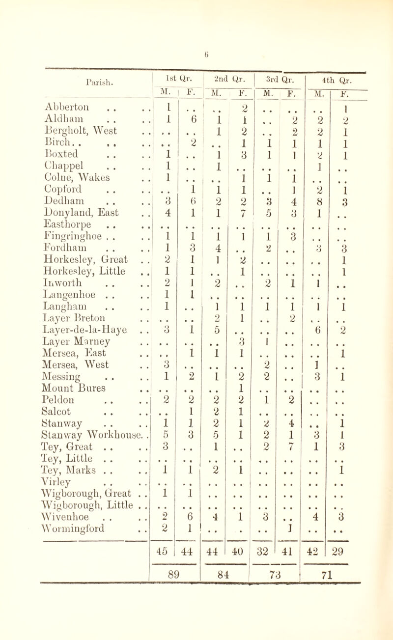 1st Qr. M. F. M. F. 1 M. F. M. F. Abberton 1 1 2 1 Aldhain 1 6 | 1 I . . 2 2 2 Bergholt, West 1 2 2 2 1 Birch. . • • 2 • • I i 1 1 1 Boxted 1 1 3 i 1 2 1 Chappel 1 1 1 * * 1 1 • • Colne, Wakes 1 • • • • 1 i 1 Copford 1 1 1 1 i # # 1 2 i Bedham 3 3 2 2 3 4 8 3 Bonyland, East Easthorpe 4 1 1 7 1 5 3 1 Fingringhoe . . 1 1 1 1 1 3 Eordham 1 3 4 2 3 3 Horkesley, Great 2 1 1 2 1 Horkesley, Little 1 1 • • 1 1 Inworth 2 J 2 2 1 i • • Langenhoe . . 1 1 • • Langham 1 1 1 1 1 i 1 Layer Breton 2 1 , , 2 t , Layer-de-la-Haye Layer Marney 3 1 5 3 1 6 2 Mersea, East * * 1 1 1 1 Mersea, West 3 2 ] • • Messing 1 2 I 2 2 3 1 Mount Bures Peldon 2 2 2 1 2 1 2 t • Salcot • • 1 2 1 Stanway 1 1 2 1 2 4 • • 1 Stanway Workhouse.. Tey, Great . . ley, Little . . Tey, Marks . . 5 3 5 1 2 1 1 3 1 3 • • 1 • • 2 t I 3 I 1 2 1 1 Virley Wigborough, Great . . Wigborough, Little . . 1 1 Wivenhoe 2 6 4 1 3 4 3 Wormingford 2 1 • • • • • i • • • • 45 1 44 44 40 32 41 42 29 89 84 73 71