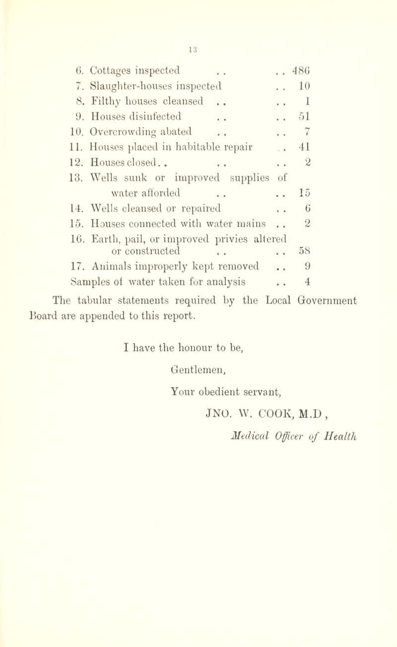 6. Cottages inspected 486 i. Slaughter-houses inspected 10 8. Filthy houses cleansed 1 9. Houses disinfected 51 10. Overcrowding abated ( 11. Houses placed in habitable repair 41 12. Houses closed.. 2 13. Wells sunk or improved supplies of water afforded 15 14. Wells cleansed or repaired 6 15. Houses connected with water mains . . 2 16. Earth, pail, or improved privies altered or constructed 58 17. Animals improperly kept removed 9 Samples of water taken for analysis The tabular statements required by the Local Government Board are appended to this report. I have the honour to be, Gentlemen, Your obedient servant, JNO. W. COOK, M.D , Medical Officer of Health