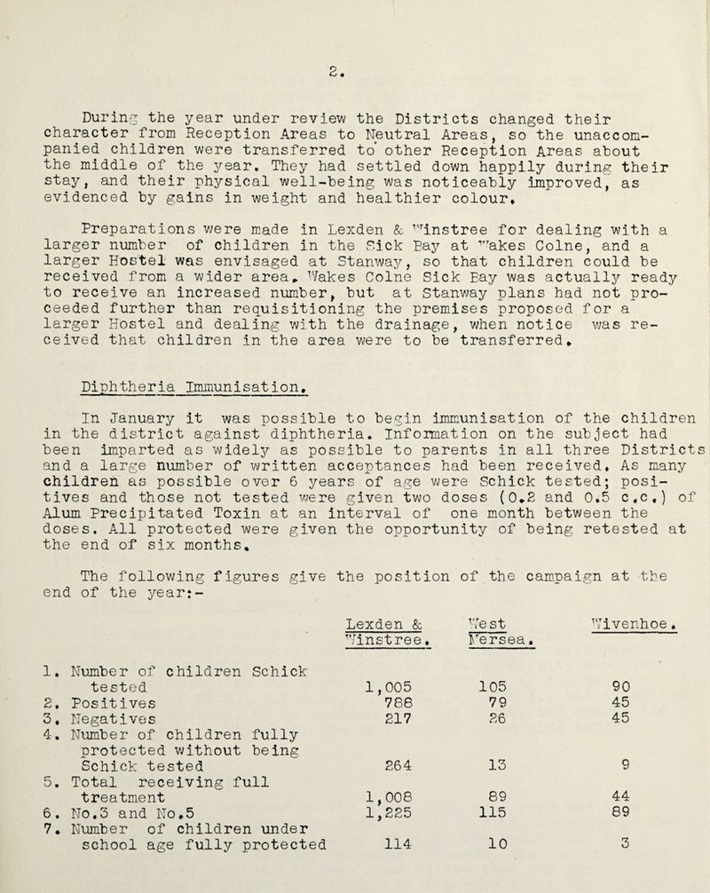 2 During the year under review the Districts changed their character from Reception Areas to Neutral Areas, so the unaccom¬ panied children were transferred to* other Reception Areas about the middle of the 3^ear. They had settled down happily during their stay, and their physical well-being was noticeably improved, as evidenced by gains in weight and healthier colour. Preparations were made in Lexden & 1,Tinstree for dealing with a larger number of children in the Pick Bay at ^akes Colne, and a larger Hostel was envisaged at Stanway, so that children could be received from a wider area* Wakes Colne Sick Bay was actually ready to receive an increased number, but at Stanway plans had not pro¬ ceeded further than requisitioning the premises proposed for a larger Hostel and dealing with the drainage, when notice was re¬ ceived that children in the area were to be transferred* Diphtheria Immunisation, In January it was possible to begin immunisation of the children in the district against diphtheria. Information on the subject had been imparted as widely as possible to parents in all three Districts and a large number of written acceptances had been received, As many children as possible over 6 years of age were Schick tested; posi¬ tives and those not tested were given two doses (0*2 and 0*5 c,c,) of Alum Precipitated Toxin at an interval of one month between the doses. All protected were given the opportunity of being retested at the end of six months. The following figures give the position of the campaign at the end of the year:- Lexden & We st Wivenhoe Winstree. Fersea • 1. Number of children Schick tested 1,005 105 90 2, Positives 788 79 45 3, Negatives 217 26 45 4. Number of children fully protected without being Schick tested 264 13 9 5. Total receiving full treatment 1,008 89 44 6. No,3 and No,5 1,225 115 89 7. Number of children under school age fully protected