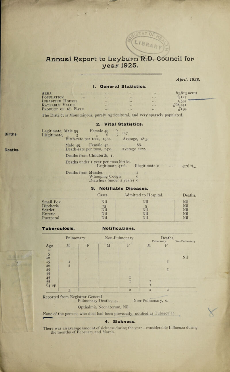 Annual l^epo^t to Lieybu^n l^.D. Couneil foi* yeap 1925. 1. General Statistics. Area Population Inhabited Houses Rateable Value Product of id. Rate April. 1926. 63,613 acres 6,127 1.597 £68,441 £i94 The District is Mountainous, purely Agricultural, and very sparsely populated. 2. Vital Statistics. Legitimate, Male 59 F'emale 49 Illegitimate, ,,3 „ 6 Birth-rate per 1000, ig-o. | 117 Average, 18-3. Male 45. Female 41. ... 86. Death-rate per 1000, i4’o. Average 12*2. Deaths from Childbirth, 1. Deaths under 1 year per 1000 births. Legitimate 4i'6. Illegitimate o ... 41-6 °/00. Deaths from Measles 1 Whooping Cough o Diarrhoea (under 2 years) o 3. Notifiable Diseases. Cases. Admitted to Hospital. Deaths. Small Pox Nil Nil Nil Diptheria 15 5 Nil Scarlet Nil Nil Nil Enteric Nil Nil Nil Puerperal Nil Nil Nil Tuberculosis. Notifications. Pulmonary Non-Pulmonary Deaths Pulmonary Non-Pulmonary Age M F M F M F 1 5 10 Nil *5 1 1 20 2 25 1 35 45 1 55 1 1 64 up 1 3 2 2 2 Reported from Registrar General Pulmonary Deaths, 4. Non-Pulmonary, 0. Opthalmia Neonatorum, Nil. None of the persons who died had been previously notified as Tubercular. 4. Sickness. There was an average amount of sickness during the year—considerable Influenza during the months of February and March.