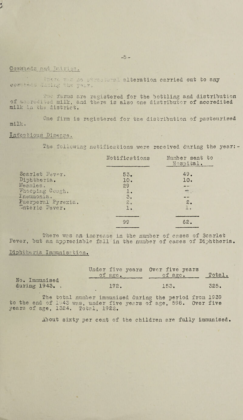 “5 - * / Co WShedS ana iv- o o alteration carried out to any or ao s.'.rc’d i ^o milk ixi clis farms are registered for the bottling and distribution milk, and there is also one distributor of accredited ist riot. One firm milk is registered for the dis ribution of pasteurised Infeotious Disea s e 'The .following notifications were received during the year: Notifications Number sent to Hospital. Scarlet.Fev^r, 53. 49. Diphtheria, 10. 10. Measles, 29 — _ w h o o p liig C oug h t 1. — Pneumonia, 30 _ „ Pue rpe ral Pyrexia. 2. 2. Enteric Fever, 1. 1. 99 62. There was an increase in the number of cases of Scarlet Fever, but an appreciable fall in the number of cases of Diphtheria. Dip ht h e r i a Immunisotio n. Under five years Over five years of age. ofagc, Total. No. Immunised during 1943. , 172. # CO to ■—1 325. The total number immunised during the period from 1939 to the end of 1943 was, under five years of age, 598. Over five years of age, 1324, Total, 1922. About sixty per cent of the children are fully immunised.