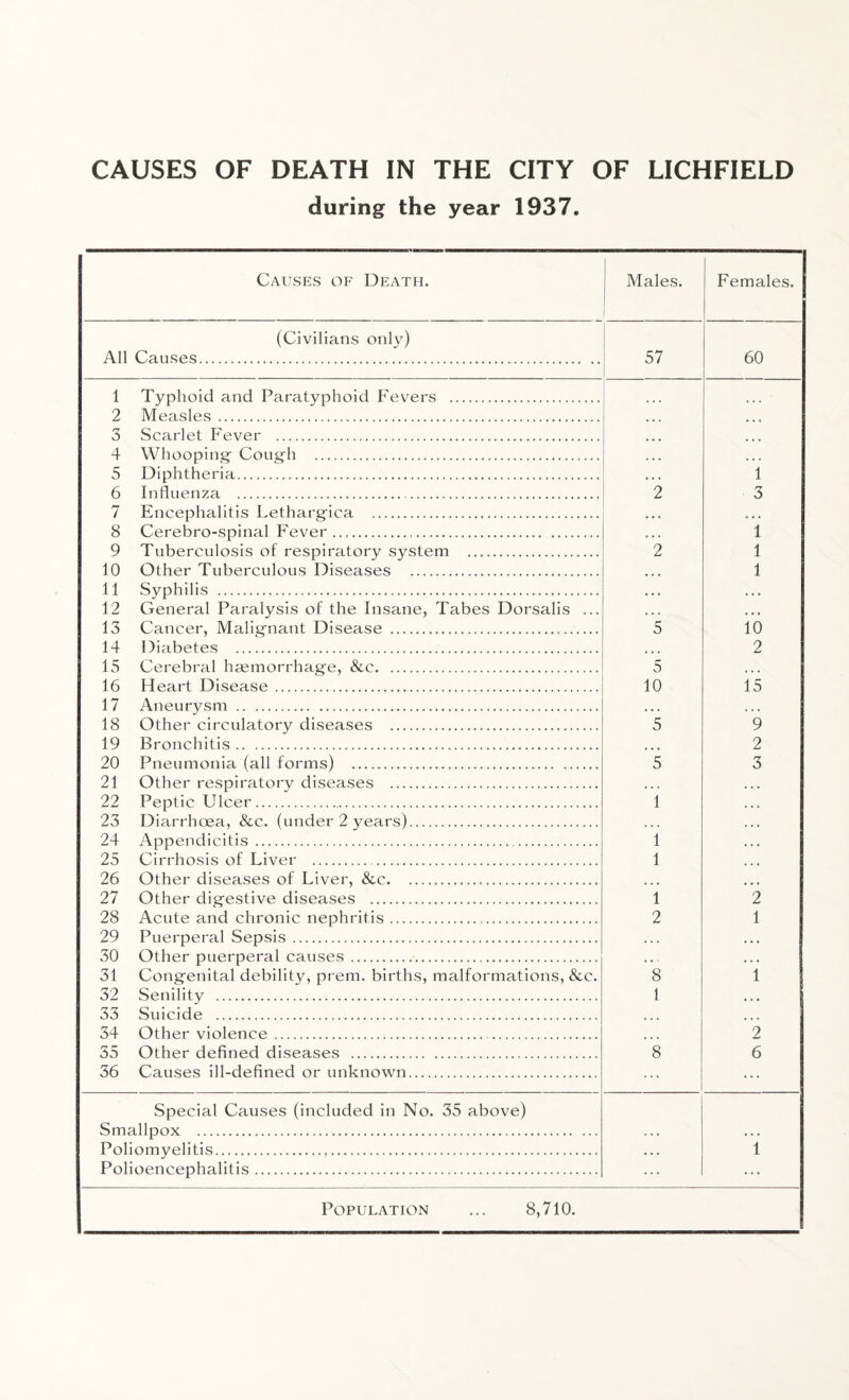 during the year 1937. Causes of Death. Males. Females. (Civilians only) All Causes. 57 60 1 Typhoid and Paratyphoid Fevers . 2 Measles . 3 Scarlet Fever . 4 Whooping- Cough . 5 Diphtheria. 1 6 Influenza . 2 3 7 Encephalitis Lethargica . 8 Cerebro-spinal Fever..,. 1 9 Tuberculosis of respiratory system . 2 1 10 Other Tuberculous Diseases . 1 11 Syphilis . 12 General Paralysis of the Insane, Tabes Dorsalis ... 13 Cancer, Malignant Disease . 5 10 14 Diabetes . 2 15 Cerebral haemorrhage, &e. 5 16 Heart Disease. 10 15 17 Aneurysm . 18 Other circulatory diseases . 5 9 19 Bronchitis. 2 20 Pneumonia (all forms) . 5 3 21 Other respiratory diseases . 22 Peptic Ulcer. 1 23 Diarrhoea, &c. (under 2 years). 24 Appendicitis . 1 25 Cirrhosis of Liver ... 1 26 Other diseases of Liver, &c. 27 Other digestive diseases . 1 2 28 Acute and chronic nephritis. 2 1 29 Puerperal Sepsis. 30 Other puerperal causes . 31 Congenital debility, prem. births, malformations, &c. 32 Senility . 8 1 1 33 Suicide . 34 Other violence.. 2 35 Other defined diseases . 8 6 36 Causes ill-defined or unknown. Special Causes (included in No. 35 above) Smallpox .. Poliomyelitis. 1 Polioencephalitis. Population ... 8,710.