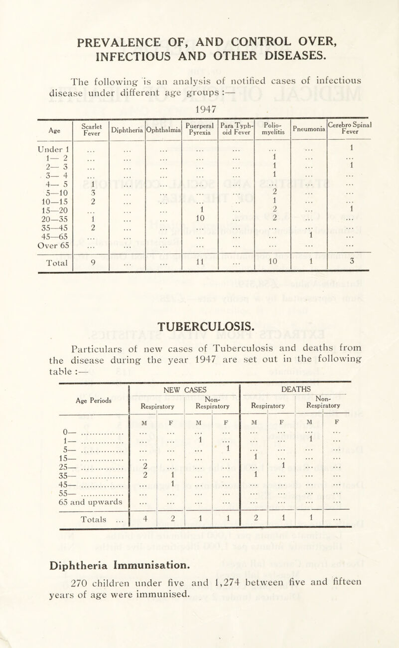 PREVALENCE OF, AND CONTROL OVER, INFECTIOUS AND OTHER DISEASES. The following- is an analysis of notified cases of infectious disease under different ag-e groups :— 1947 TUBERCULOSIS. Particulars of new cases of Tuberculosis and deaths from the disease during the year 1947 are set out in the following table — Age Periods NEW CASES DEATHS Respiratory Nc Respi li¬ ra to ry Respiratory Nc Respi >n- ratory M F M F M ! F M F 0— . ... ■ ... • • • ... | ... . . . 1—. ... . . . 1 • • • ... i ... 1 5— . ... i 1 i 15— . ... ! . . . 1 ! ... 25— . 2 i . . • ... i 1 ... 35— . 2 1 1 . . . 1 | ... 45— . ... i 1 . . . ... j 55— . ... . . . . . . ... j 65 and upwards ! j Totals 4 ! 2 1 1 2 1 1 ... Diphtheria Immunisation. 270 children under five and 1,274 between five and fifteen years of age were immunised.