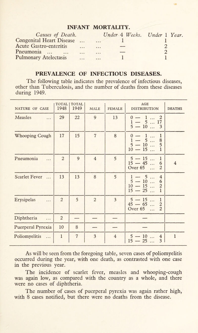 INFANT MORTALITY. Causes of Death. Under 4 Weeks. Under 1 Year. Congenital Heart Disease ... 1 1 Acute Gastro-enteritis • • • 2 Pneumonia . • • • 2 Pulmonary Atelectasis 1 1 PREVALENCE OF INFECTIOUS DISEASES. The following table indicates the prevalence of infectious diseases, other than Tuberculosis, and the number of deaths from these diseases during 1949. NATURE OF CASE TOTAL 1948 TOTAL 1949 MALE FEMALE AGE DISTRIBUTION DEATHS Measles 29 22 9 13 0 — 1 ... 2 1 — 5 ... 17 5 — 10 ... 3 Whooping Cough 17 15 7 8 0 — 1 ... 1 1 — 5 ... 8 5 — 10 ... 5 10 — 15 ... 1 Pneumonia 2 9 4 5 5 — 15 ... 1 15 — 45 ... 6 Over 65 ... 2 4 Scarlet Fever ... 13 13 8 5 1 — 5 ... 4 5 — 10 ... 6 10 — 15 ... 2 15 — 25 ... 1 Erysipelas 2 5 2 3 5 — 15 ... 1 45 — 65 ... 2 Over 65 ... 2 Diphtheria 2 — — — — Puerperal Pyrexia 10 8 — — — Poliomyelitis ... 1 7 3 4 5 — 10 ... 4 15 — 25 ... 3 1 As will be seen from the foregoing table, seven cases of poliomyelitis occurred during the year, with one death, as contrasted with one case in the previous year. The incidence of scarlet fever, measles and whooping-cough was again low, as compared with the country as a whole, and there were no cases of diphtheria. The number of cases of puerperal pyrexia was again rather high, with 8 cases notified, but there were no deaths from the disease.