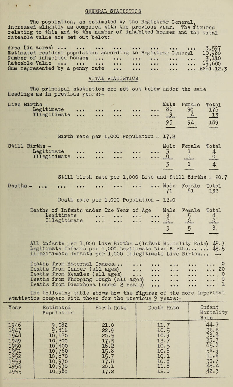 GENERAL STATISTICS The population, as estimated by the Registrar General, increased slightly as compared with the previous year. The figures relating to this and to the number of inhabited houses and the total rateable value are set out below:- Area (in acres) ... ... ... ••• ••• ... .«* 3,397 Estimated resident population according to Registrar General 10,980 Number of inhabited houses. .. 3,110 Rateable Value ••• ... ... ... ... ... ... 69,600 Sum represented by a penny rate .. .£261.12.3 VITAL STATISTICS The principal statistics are set out below under the same headings as in previous years:-. Live Births - Male Female Total Legitimate ... a a a • • a • f 1 ... 86 90 176 Illegitimate ... • • • a a a • ♦ • 4 JL2 95 94 189 Birth rate per 1,000 Population - 17.2 Still Births - Male Female Total Legitimate ... • • • a • • a • a ... 3 1 4 Illegitimate ... f • a a a a a a a ... _o_ 0 0 3 1 4 Still birth rate per 1,000 Live and Still Births - 20.7 D 6 cl tllS • a«a a a a a a a a a a a a a a a a a a a Male Female Total Death rate per 1,000 Population - 71 12.0 6l 132 Deaths of Infants under One Year of Age Male Female Total Legitimate . 3 5 8 Illegitimate a•• a • # • • • 0 0 0 3 5 8 All infants per 1,000 Live Births -(infant Mortality Rate) 42.3 Legitimate Infants per 1,000 Legitimate Live Births.45*5 Illegitimate Infants per 1,000 Illegitimate Live Births... —. Deaths from Maternal Causes. Deaths from Cancer (all ages) ... Deaths from Measles (all ages) ... Deaths from Whooping Cough (all ages) Deaths from Diarrhoea (under 2 years) 0 20 0 0 1 The following table shows how the figures of the more important Year 1946 1947 1948 1949 1950 1951 1952 1953 1954 1955 Estimated Population 9,082 9,816 10,170 10,200 10,400 10,760 10,870 10,930 10,930 10,980 Birth Rate -.- ■ —r Death Rate 21.0 11.7 22.9 10.5 20.5 10.9 17 • 5 13.7 16.2 10.5 15.8 10.8 15-7 10.1 17.8 16.8 20.1 11.8 17.2 J 12.0 Infant Mortality Rate 44.7 3M 33.3 65.O 52.9 11.6 3°.7 45.4 42.3