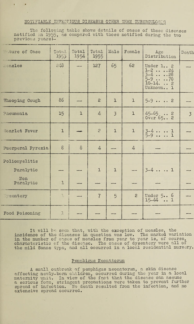 NOTIFIABLE INFECTIOUS DISEASES OTHER THAN TUBERCULOSIS The following table shows details of cases of these diseases notified in 1935» as compared with those notified during the two previous years:- ,ture of Case Total 1953 Total 1954 Total 1955 Male Female • Age Distribution Death .measles £48 127 65 62 Under 1.. 2 1-2 . . . .24 3-4 .. ..28 5-9 •• ••70 10-14. .. 2 Unknown.. 1 Whooping Cough 86 — 2 1 1 5-9 .... 2 — Pneumonia 15 1 4 3 1 45-65 .= 2 Over 65. . 2 3 ■Scarlet Fever 1 O L. 1 1 3-4 .. .. 1 5-9 •... l — Puerperal Pyrexia 8 8 4 — 4 — —. Poliomyelitis Paralytic Non paralytic - - - ~r . . . _ x — 1 1 —. 3-4 .... 1 —► dysentery j J — 7 5 2 Under 5* • 6 15-44 .. 1 — Food Poisoning 1 j j — — — — — It will be seen that, with the exception of measles, the incidence of the diseases in question was low. The marked variation in the number of cases of measles from year to year is, of course, characteristic of the disease. The cases of dysentery were all of the mild Sonne type, and all occurred in a local residential nursery. Pemphigus Neonatorum A small outbreak of pemphigus neonatorum, a skin disease affecting newly-born children, occurred during the year in a local maternity unit. In view of the fact that the disease can assume a serious form, stringent precautions were taken to prevent further spread of infection. No death resulted from the infection, and no extensive spread occurred.