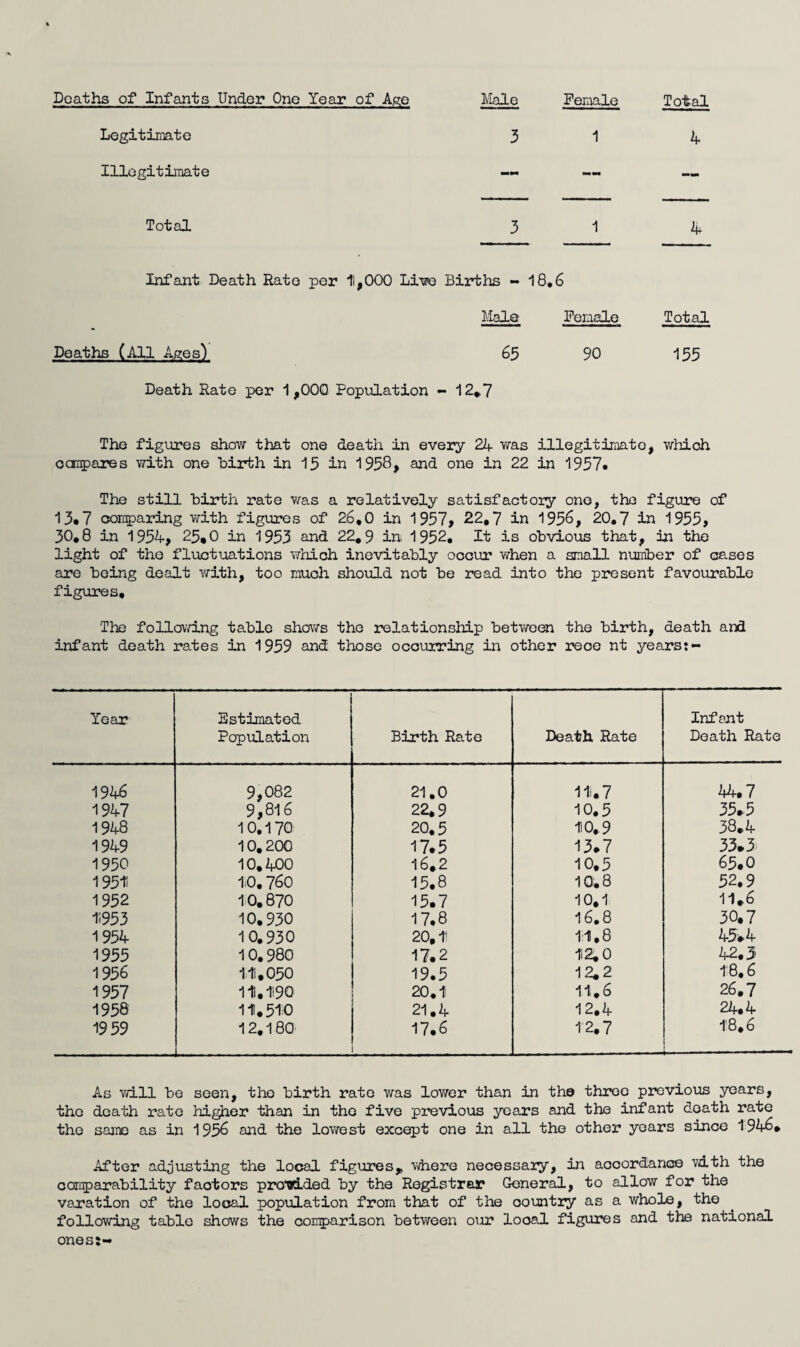 Legitimate 3 1 4 Illegitimate MM — Total 3 1 4 Infant Death Rate per 11,000 Live Births - 18.6 Male Female Total Deaths (All Ages) 65 90 155 Death Rate per 1,000 Population - 12,7 The figures show that one death in every 24 was illegitimate), which compares with one birth in 15 in 1958, and one in 22 in 1957* The still birth rate was a relatively satisfactory one, the figure of 13.7 comparing with figures of 26,0 in 1957, 22,7 in 1956, 20,7 in 1955, 30.8 in 1954, 25,0 in 1953 and 22,9 in, 1952, It is obvious that, in the light of the fluctuations which inevitably occur when a small number of cases are being dealt with, too much should not be read into the present favourable figures. The following table shows the relationship between the birth, death and infant death rates in 1959 and those occurring in other rece nt years:- Year Estimated Population Birth Rate Death Rate Infant Death Rate 1946 9,082 21.0 11.7 44.7 1947 9,816 22.9 10.5 35.5 1948 10.170 20.5 10.9 38.4 1949 10.200 17.5 13.7 33.3 1950 10,400 16,2 10.5 65.0 195H 1.0, 760 15.8 10.8 52.9 1952 10.870 15.7 10.1 11.6 11953 10.930 17.8 16.8 30.7 1954 10.930 20,1 11.8 45.4 1955 10.980 17.2 12,0 42.3 1956 1:11,050 19.5 12.2 18.6 1957 11.190 20.1 11.6 26.7 1958 11.510 21.4 12.4 24.4 1959 12.180 17.6 12.7 18.6 --— As will be seen, the birth rate was lower than in the throe previous years, the death rate higher than in tho five previous years and the infant death rate the same as in 1956 and the lowest except one in all the other years since 1946, After adjusting the local figures, where necessary, in accordance with the comparability factors provided by the Registrar General, to allow for the varation of the local population from that of the country as a whole, the following table shows the comparison between our local figures and the national ones:-