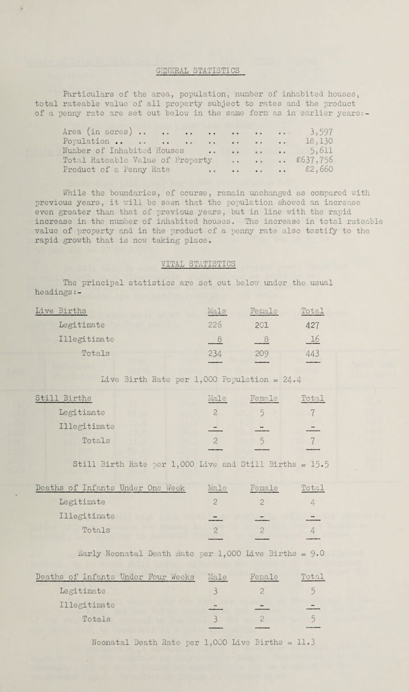 GENERAL STATISTICS Particulars of the area, population, number of inhabited houses, total rateable value of all property subject to rates and the product of a penny rate are set out below- in the same form as in earlier yearss- Area (in acres) .. Population .. Number of Inhabited Houses Total Rateable Value of Property Product of a Penny Rate 3,597 18,130 5,611 £637,756 £2,660 While the boundaries, of course, remain unchanged as compared with previous years, it ’will be seen that the population showed an increase even greater than that of previous years, but in line with the rapid increase in the number of inhabited houses. The increase in total rateable value of property and in the product of a penny rate also testify to the rapid growth that is now taking place. VITAL STATISTICS The principal statistics are set out below under the usual headingsi- Live Births Male Female Total Legitimate 226 201 427 Illegitimate 8 8 16 Totals 234 209 443 Live 3irth Rate per 1 ,000 Popul ation = 24. 4 Still Births Male Female Total Legitimate 2 5 7 Illegitimate - - - Totals 2 5 7 Still Birth Rate per 1,000 Live and S till Births = 15. Deaths of Infants Under One Week Male Female Total Legitimate 2 2 4 Illegitimate - - - Totals 2 2 4 Early Neonatal Death Rate per 1,000 Live Births = 9.0 Deaths of Infants Under Four Weeks Male Female Total Legitimate 3 2 5 Illegitimate - - . .. Totals 3 2 5 Neonatal Death Rate per 1,000 Live Births = 11.3