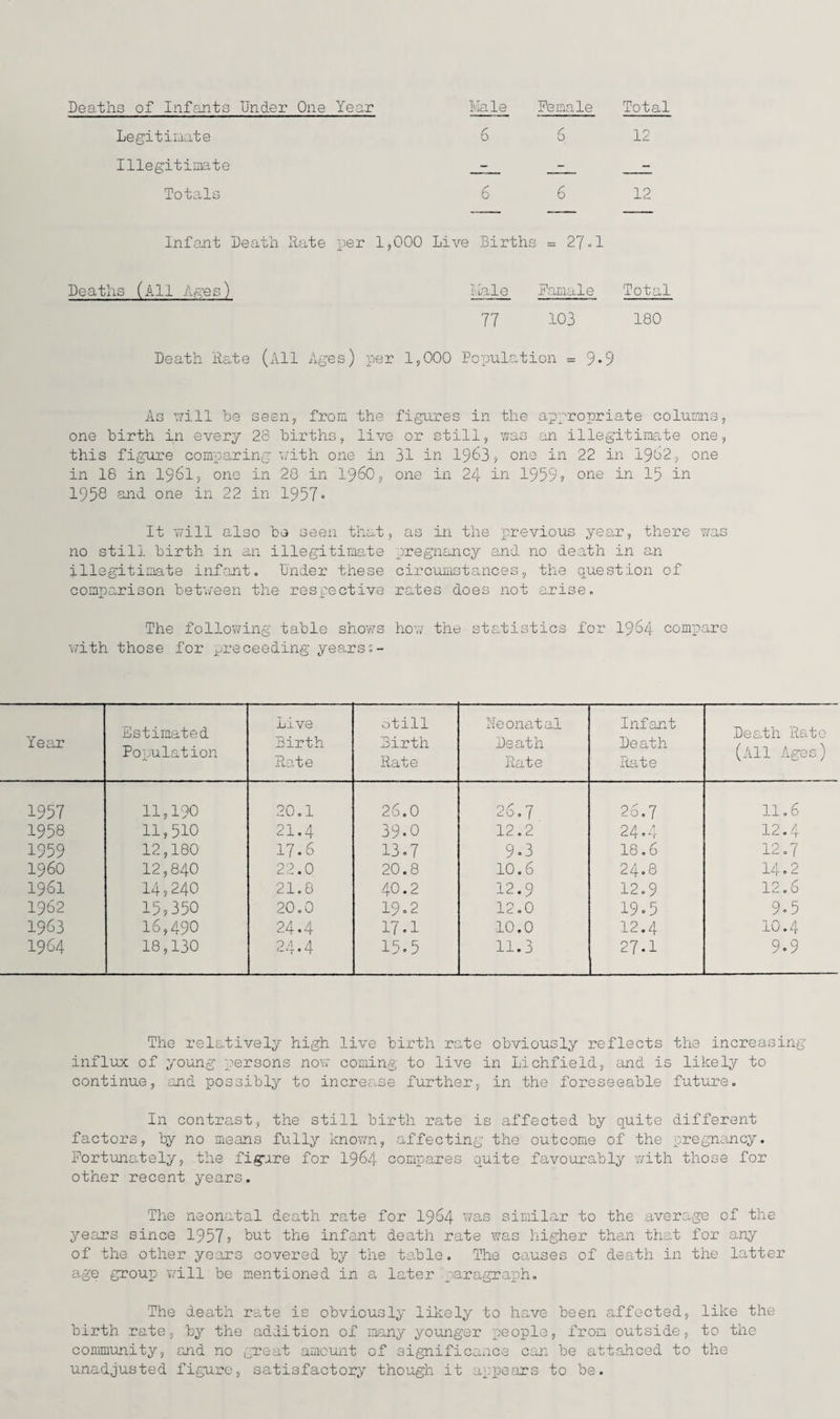 Deaths of Infants Under One Year Male Female Total Legitimate 6 6 12 Illegitimate - - - Totals 6 6 12 Infant Death Rate per 1,000 Live Births 1—1 L- C\J II Deaths (All Ages) Male Famale Total 77 103 180 Death Rate (All Ages) per 1,000 Population = 9° 9 As will be seen, from the figures in the appropriate columns, one birth in every 23 births, live or still, was an illegitimate one, this figure comparing with one in 31 in 1963, one in 22 in 1902, one in 18 in 1961, one in 28 in i960, one in 24 in 1959, one in 15 in 1958 and one in 22 in 1957° It will also bo seen that, as in the previous year, there was no still birth in an illegitimate pregnancy and no death in an illegitimate infant. Under these circumstances, the question of comparison between the respective rates does not arise. The following table shows how the statistics for 1964 compare with those for yreceeding years Year Estimated Population Live Birth Rate btill Birth Rate Neonatal Death Rate Infant Death- Rate Death Rato (All Ages) 1957 11,190 20.1 26.0 26.7 no o\ -0 11.6 1958 11,510 21.4 39-0 12.2 24.4 12.4 1959 12,180 17.6 13.7 9°3 18.6 12.7 I960 12,840 22.0 20.8 10.6 24.8 14.2 1961 14,240 21.8 40.2 12.9 12.9 12.6 1962 15?350 20.0 19.2 12.0 19° 5 9°5 1963 16,490 24.4 17.1 10.0 12.4 10.4 1964 18,130 24.4 15.5 11.3 27.1 9.9 The relatively high live birth rate obviously reflects the increasing influx of young persons now coming to live in Lichfield, and is likely to continue, and possibly to increase further, in the foreseeable future. In contrast, the still birth rate is affected by quite different factors, by no means fully known, affecting’ the outcome of the pregnancy. Fortunately, the figure for 1964 compares quite favourably with those for other recent years. The neonatal death rate for 1964 was similar to the average of the years since 1957? but the infant death rate was higher than that for any of the other years covered by the table. The causes of death in the latter age group will be mentioned in a later paragraph. The death rate is obviously likely to have been affected, like the birth rate, by the addition of many younger people, from outside, to the community, and no great amount of significance can be attahced to the unadjusted figure, satisfactory though it appears to be.
