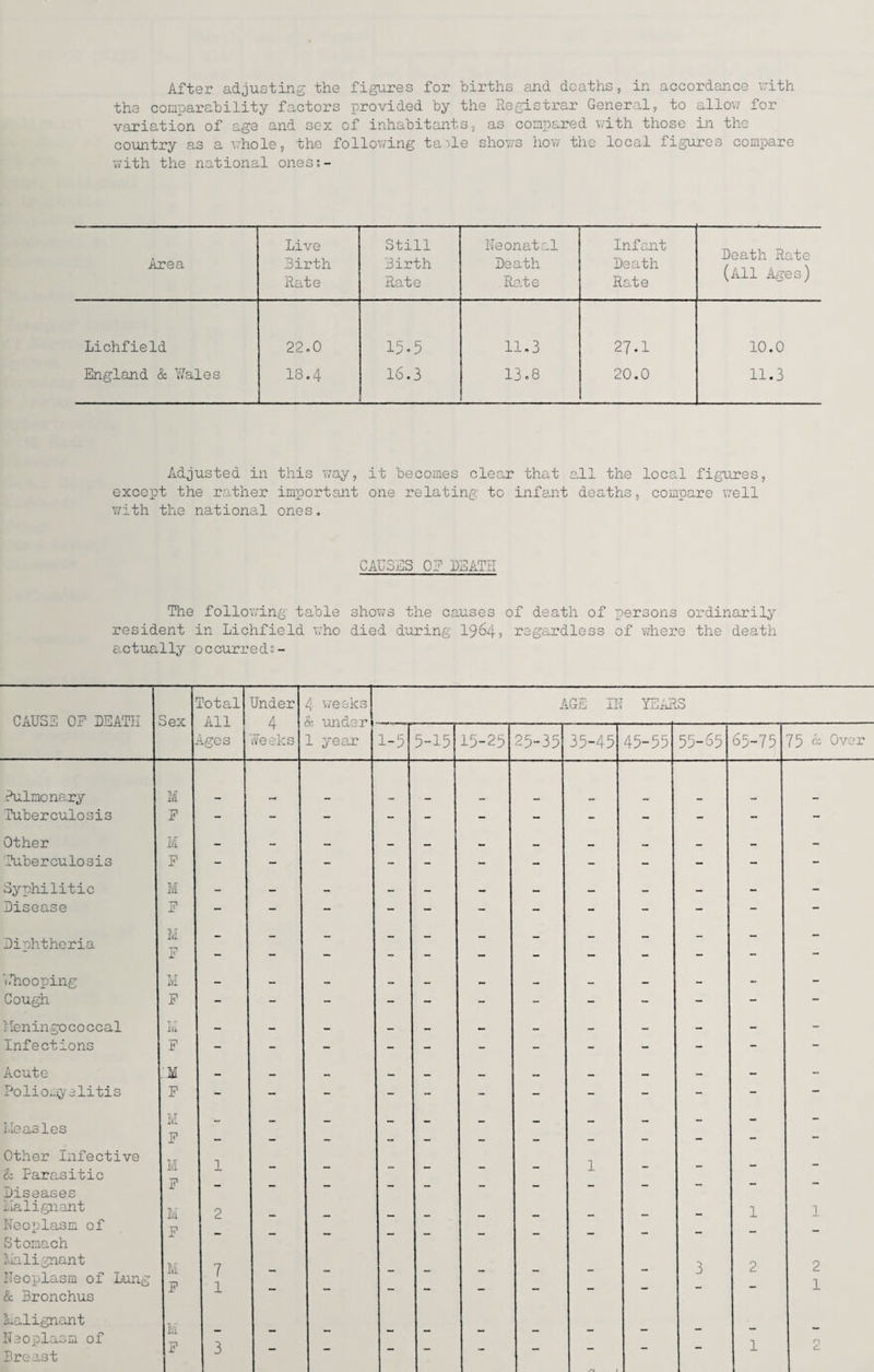 After adjusting the figures for births and deaths, in accordance with the comparability factors provided by the Registrar General, to allow for variation of age and sex of inhabitants, as compared with those in the country as a whole, the following ta'le shows how the local figures compare with the national oness- Area Live Birth Rate Still Birth Rate Neonatal Death Rate Infant Death Rate Death Rate (All Ages) Lichfield 22.0 15-5 11.3 27.1 10.0 England & Wales 18.4 16.3 13.8 20.0 11.3 Adjusted in except the rather with the national this way, it becomes clear that all the local figures, important one relating to infant deaths, compare well ones. CAUSES 0? DEATH The following table shows the causes of death of persons ordinarily resident in Lichfield who died during 19&4» regardless of where the death actually occurred:- Total Under 4 weeks AGE IN YEARS CAUSE OP DEATH Sex All 4 & under Age s Weeks 1 year 1-5 5-15 15-25 25-35 35-45 45-55 55-65 65-75 75 & Over Pulmonary M Tuberculosis F - - - - - - - - - - - - Other M — - — _ __ _ _ _ ■p. - Tuberculosis F - - - - - - - - - - - - Syphilitic M — _ _ — __ _ _ — — - Disease TP ±' - - - - - - - - - - - - M Diphtheria F — — — — _ _ — - - Whooping M — — — _ M _ — — - - Cough F - - - - - - - - - - - - Meningococcal I'/l — — — _ — _ — — - - - Infections F - - - - - - - - - - - - Acute :m _ _ — _ _ — — - - Poliomyelitis f - - - - - - - - - - - - Measles M F - - - - - - - - - - — — Other Infective & Parasitic 1 - - - - - - 1 - - - - M F Diseases Malignant M 2 _ 1 1 Neoplasm of Stomach F - - - - - - - - - - - Malignant M 7 1 J 2 2 Neoplasm of Lung & Bronchus F - - - - - - - - 1 Malignant Vi Neoplasm of F 3 1 O c. Breast