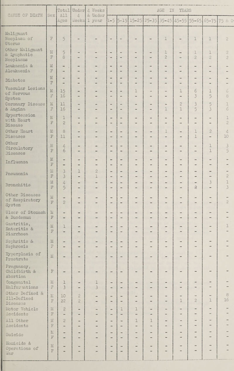 CAUSE OP DEATH Malignant Neoplasia, of Uterus Other Malignant & lymphatic Neoplasms Leukaemia & Aieukaemia Diabetes Vascular Lesions of Nervous System Coronary Disease & Angina Hypertension with Heart Disease Other Heart Diseases Other Circulatory Diseases Influenza Pneumonia Bronchitis Other Diseases of Respiratory System Ulcer of Stomach & Duodenum Gastritis, Enteritis & Diarrhoea Nephritis & Nephrosis Hyperplasia of Prostrate Pregnancy, Childbirth & Abortion Congenital Malfor. nations Other Defined & Ill-Defined Diseases Motor Vehicle Accidents All Other Accidents Suicide Homicide & Operations of Y/ar Total Under 4 Weeks AGE IN YEARS Sex 4 & il-i--L UllClUX Ages Weeks 1 year 1-5 5-15 15-25 25-35 35-45 45-55 55-65 65-75 75 & O' P 5 - - - - - - 1 - 1 1 2 M 5 _ _ . _ 1 1 1 2 P 8 - - - - - - 2 - 2 2 2 M P - . - - - - - - - - - - - M P - - - - - - - - - - - - M 15 l 1 6 1 8 P 16 - - - - - - - - 3 5 8 M ll — _ — — - — 2 3 5 1 P 16 - - - - - - 1 1 5 3 6 M P 1 2 - - - - - - - - - - 1 2 M 8 — _ — — — _L _ 1 2 4 F 11 - - - - - - - - 1 - 10 M 4 _ _ — _ _ _ _ 1 3 F M 6 “ — ““ “ -— 1 5 F M 3 1 2 - - - - - - - “ - P 3 - 1 - - - - - - - - 2 M 4 - — — - - — - - - 3 1 F 5 - - - - - - - - - 3 M __ _ _ _ — P M 2 “* 2 P M 1 X — — — — — — — — — 1 P - - - - - - - - - - - — M P M - - - - - - - - - - - - P _ — - - - M 1 1 _ _ — - - P 3 - 3 - - - - - - - - “* M 10 2 _ _ — - - 8 P 22 2 - - - - - - 1 2 1 16 M 2 — _ — 1 1 — - - - - - P - - - - - - - - - - - - M 2 — — - — 1 1 - - - - - F - - - - - - - - - — E F - - - - - - - - - - - - M , — - - - - P — — •• __1