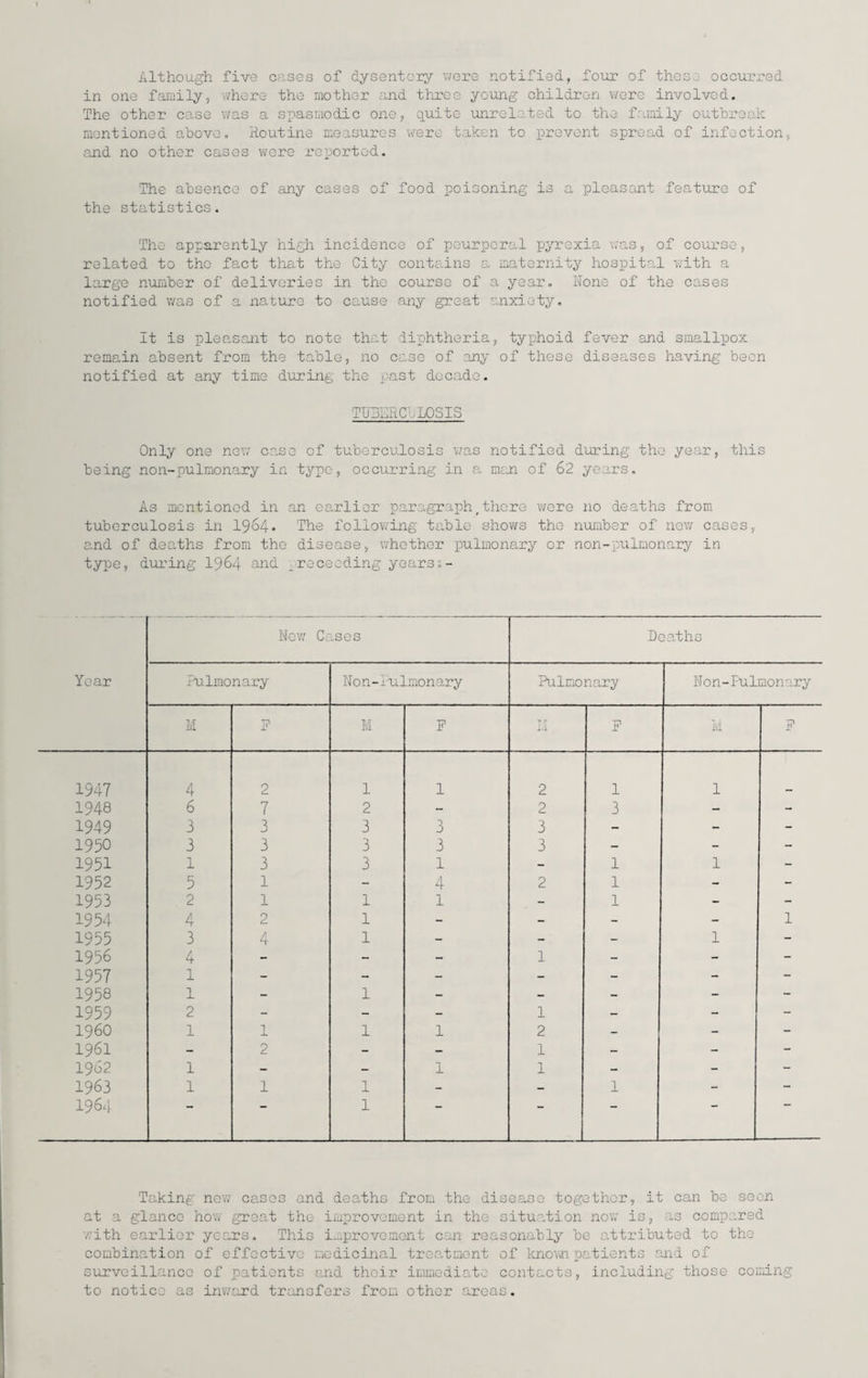Although five oases of dysentery were notified, four of these occurred in one family, where the mother and three young children were involved. The other case was a spasmodic one, quite unrelated to the family outbreak mentioned above. Routine measures were taken to prevent spread of infection, and no other cases were reported. The absence of any cases of food poisoning is a pleasant feature of the statistics. The apparently high incidence of peurpcral pyrexia was, of course, related to tho fact that the City contains a maternity hospital with a large number of deliveries in the course of a year. None of the cases notified was of a nature to cause any great anxiety. It is pleasant to note that diphtheria, typhoid fever and smallpox remain absent from the table, no case of any of these diseases having been notified at any time during the past decade. TUBERCULOSIS Only one new case of tuberculosis was notified during the year, this being non-pulmonary in type, occurring in a nan of 62 years. As mentioned in an earlier paragraph,there were no deaths from tuberculosis in 1964. The following table shows the number of new cases, and of deaths from the disease, whether pulmonary or non-pulmonary in type, during 1964 and rececding years ;- Year New Cases Deaths Pulmonary Non-Pulmonary Pulmonary Non-Pulmonary M 771 i? M F T I* 1.1 F Ivi F 1947 4 2 1 1 2 1 1 1948 6 7 2 - 2 3 - - 1949 3 3 3 J 3 - - - 1950 3 3 3 3 3 - - - 1951 1 3 3 1 - 1 1 - 1952 5 1 - 4 2 1 - - 1953 2 1 1 1 - 1 - - 1954 4 2 1 - - - - 1 1955 3 4 1 - - - 1 - 1956 4 - - - 1 - - - 1957 1 - - - - - - - 1958 1 - 1 - - - - - 1959 2 -■ - - 1 - - - i960 1 1 1 1 2 - - - 1961 - 2 - - 1 - - - 1962 1 - - 1 1 - - - 1963 1 1 - - 1 - - 1964 “■ 1 “ Taking new cases and deaths from the disease together, it can be seen at a glance how groat the improvement in the situation now is, as compared with earlier years. This improvement can reasonably be attributed to the combination of effective medicinal treatment of known patients and of surveillance of patients and their immediate contacts, including those coming to notice as inward transfers from other areas.