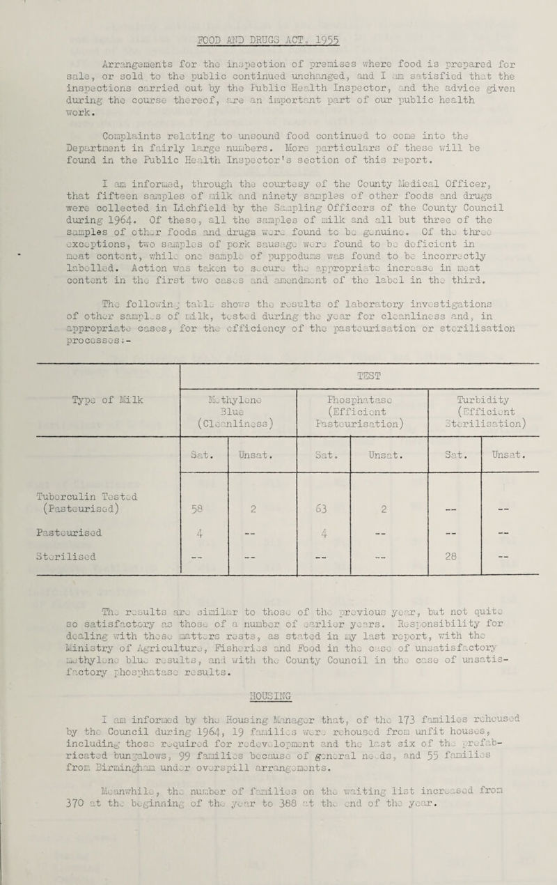 Arrangements for the inspection of premises where food is prepared for sale, or sold to the public continued unchanged, and I am satisfied that the inspections carried out by the Public Health Inspector, and the advice given during the course thereof, are an important part of our public health work. Complaints relating to unsound food continued to come into the Department in fairly large numbers. More particulars of these will be found in the Public Health Inspector's section of this report. I am informed, through the courtesy of the County Medical Officer, that fifteen samples of milk and ninety samples of other foods and drugs were collected in Lichfield by the Sampling Officers of the County Council during 1964° Of these, all the samples of milk and all but three of the samples of oth_r foods and drugs w^re found to be genuino. Of the thrac exceptions, two samples of pork sausage wor^ found to be deficient in meat content, while one sample of puppodums was found to be incorrectly labelled. Action was taken to the appropriate increase in meat content in the first two cases and amendment of the label in the third. The following tabl~ shows the results of laboratory investigations of other samples of milk, tested during the year for cleanliness <rnd, in appropriate cases, for th^. efficiency of the pasteurisation or sterilisation processes TEST Type of Milk Methylene Blue (Cleanliness) Phosphatase (Efficient Pasteurisation) Turbidity (.Efficient Sterilisation) Sat. Unsat. Sat. Unsat. Sat. Unsat. Tuberculin Tested (Pasteurised) 58 2 63 2 __ Pasteurised 4 — 4 — — — Sterilised -- — — — 28 — Tim results are similar to thos^ of the previous year, but not quite so satisfactory as thos.^ of a number of earlier years. Responsibility for dealing with these matters rests, as stated in my last report, with the Ministry of Agriculture, Fisheries and Food in the c ’.so of unsatisfactory methylene bluo results, and with the County Council in thu case of unsatis¬ factory phosphatase results. HOUSING I am informed by the Housing Manager that, of the 173 families rehoused by the Council during 1964? 19 families worj rehoused from unfit houses, including those; required for redevelopment and the last six of th„ prefab¬ ricated bungalows, 99 families because of general no do, and 55 families from Birmingham under overspill arrangements. Meanwhile, th^. number of families on the waiting list increased from 370 at the beginning of the ye ox to 388 at the end of the year.