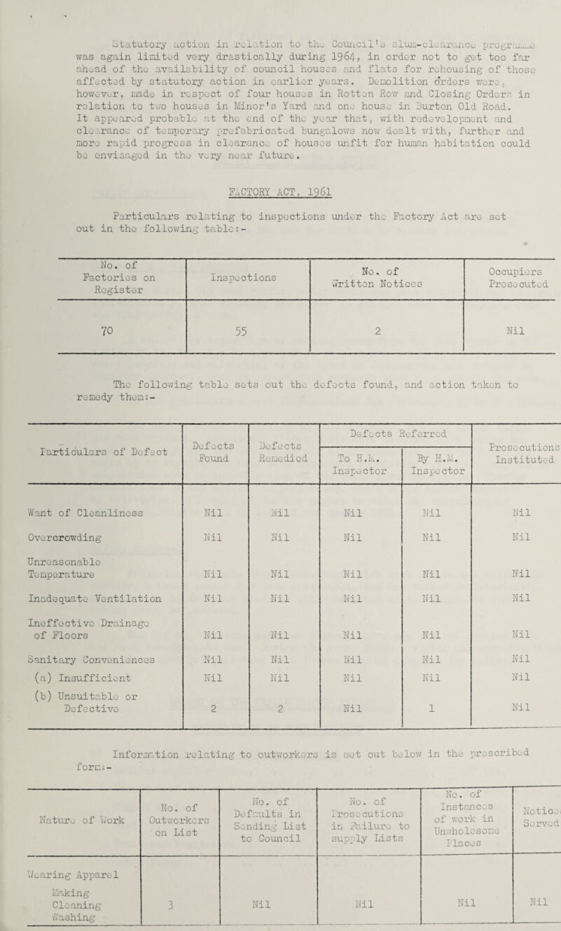 Statutory action in relation to the Council1s slum-clearance programme was again limited, very drastically during 1964? in order not to got too far ahead of the availability of council houses and flats for rehousing of those affected by statutory action in earlier years. Demolition orders wore, however, cade in respect of four houses in Rotten Row and Closing Orders in relation to two houses in Minor's Yard and one house in Burton Old Road. It appeared probable at the end of the year that, with redevelopment and clo .ranee of temporary prefabricated bungalows now dealt with, further and more rapid progress in clearance of houses unfit for human habitation could bo envisaged in the very near future. HiCTORY ACT, 1961 Particulars relating to inspections under the Factory Act are set out in the following table % - No. of No. of Factories on inspections Occupiers Register written Notices Prosecuted 70 55 2 Nil The following table sets out the defects found, and action taken to remedy thems- Defects Found Defects Remedied Defects Referred Prosecutions Instituted Particulars of Defect To H.L. Inspector By H.M. Inspector Want of Cleanliness Nil Nil Nil Nil pi Overcrowding Nil Nil Nil Nil Nil Unreasonable Temperature Nil Nil Nil Nil Nil Inadequate Ventilation Nil Nil Nil Nil Nil Ineffective Drainage of Floors Nil Nil Nil Nil Nil Sanitary Conveniences Nil Nil Nil Nil Nil (a) Insufficient Nil Nil Nil Nil Nil (b) Unsuitable or Defective 2 2 Nil 1 Nil Inforaation relating to outworkers is set out below in the prescribed forms- Nature of work No. of Outworkers on List No. of Defaults in Sending List to Council No. of I rosecutions in Failure to supply Lists No. of Instances of work in Unwholesome Places Notice Served ’Wearing Apparel Making Cleaning Washing 3 Nil Nil Nil Nil