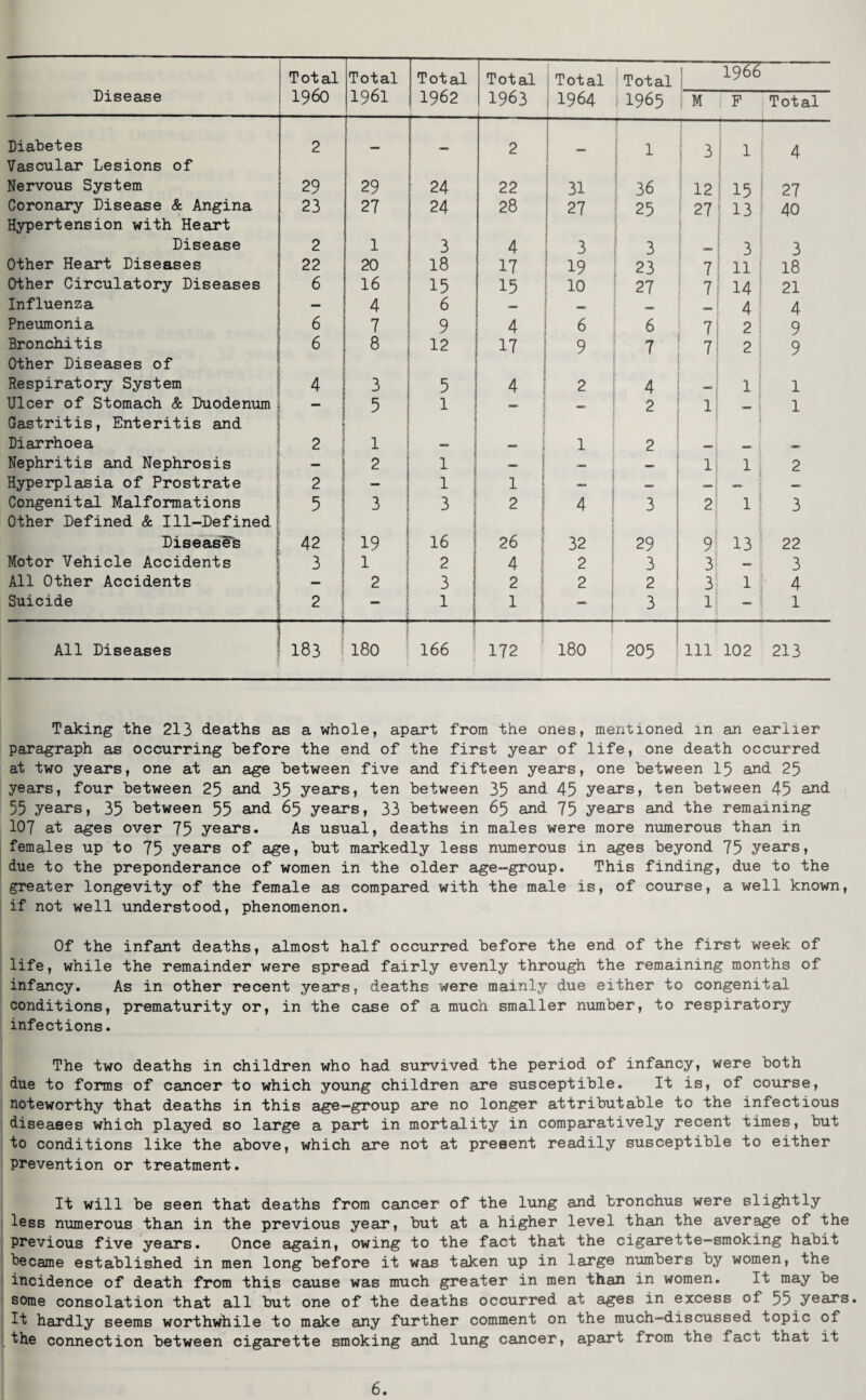 1966 Diabetes Vascular Lesions of 2 — 2 “ 1 | 3 1 4 Nervous System 29 29 1 24 22 31 36 12 15 27 Coronary Disease & Angina Hypertension with Heart 23 27 24 28 27 1 25 27 13 40 Disease 2 1 3 4 3 3 0 3 3 Other Heart Diseases 22 20 18 17 I 19 23 7 11 18 Other Circulatory Diseases 6 16 15 15 10 27 7 14 21 Influenza — 4 6 — « 4 4 Pneumonia 6 7 9 4 6 6 7 2 9 Bronchitis Other Diseases of 6 8 12 17 9 7 f7 7 2 9 Respiratory System 1! 3 5 4 2 4 •0 1 1 Ulcer of Stomach & Duodenum Gastritis, Enteritis and 5 1 j - 2 1 - 1 Diarrhoea 2 | 1 1 2 <~. Nephritis and Nephrosis — 2 1 —> _ 1 1 2 Hyperplasia of Prostrate 2 — 1 1 ”1 — Congenital Malformations Other Defined & Ill-Defined 5 ; ’ 3 3 1 ; 2 4 1 3 2 3 Diseases 42 19 16 26 32 29 9 13 22 Motor Vehicle Accidents 3 | 1 2 4 1 2 3 3 3 All Other Accidents 2 3 2 ; 2 2 3 1 4 Suicide 2 1 — 1 1 3 | 1 — 1 All Diseases M 00 U-J 180 166 172 180 205 111 102 213 Taking the 213 deaths as a whole, apart from the ones, mentioned in an earlier paragraph as occurring before the end of the first year of life, one death occurred at two years, one at an age between five and fifteen years, one between 15 and 25 years, four between 25 and 35 years, ten between 35 and 45 years, ten between 45 and 55 years, 35 between 55 and 65 years, 33 between 65 and 75 years and the remaining 107 at ages over 75 years. As usual, deaths in males were more numerous than in females up to 75 years of age, but markedly less numerous in ages beyond 75 years, due to the preponderance of women in the older age-group. This finding, due to the greater longevity of the female as compared with the male is, of course, a well known, if not well understood, phenomenon. Of the infant deaths, almost half occurred before the end of the first week of life, while the remainder were spread fairly evenly through the remaining months of infancy. As in other recent years, deaths were mainly due either to congenital conditions, prematurity or, in the case of a much smaller number, to respiratory infections. The two deaths in children who had survived the period of infancy, were both due to forms of cancer to which young children are susceptible. It is, of course, noteworthy that deaths in this age—group are no longer attributable to the infectious diseases which played so large a part in mortality in comparatively recent times, but to conditions like the above, which are not at present readily susceptible to either prevention or treatment. It will be seen that deaths from cancer of the lung and bronchus were slightly less numerous than in the previous year, but at a higher level than the average of the previous five years. Once again, owing to the fact that the cigarette—smoking habit became established in men long before it was taken up in large numbers by women, the incidence of death from this cause was much greater in men than in women. It may be some consolation that all but one of the deaths occurred at ages in excess of 55 years. It hardly seems worthwhile to make any further comment on the much—discussed topic of the connection between cigarette smoking and lung cancer, apart from the fact that it 6.